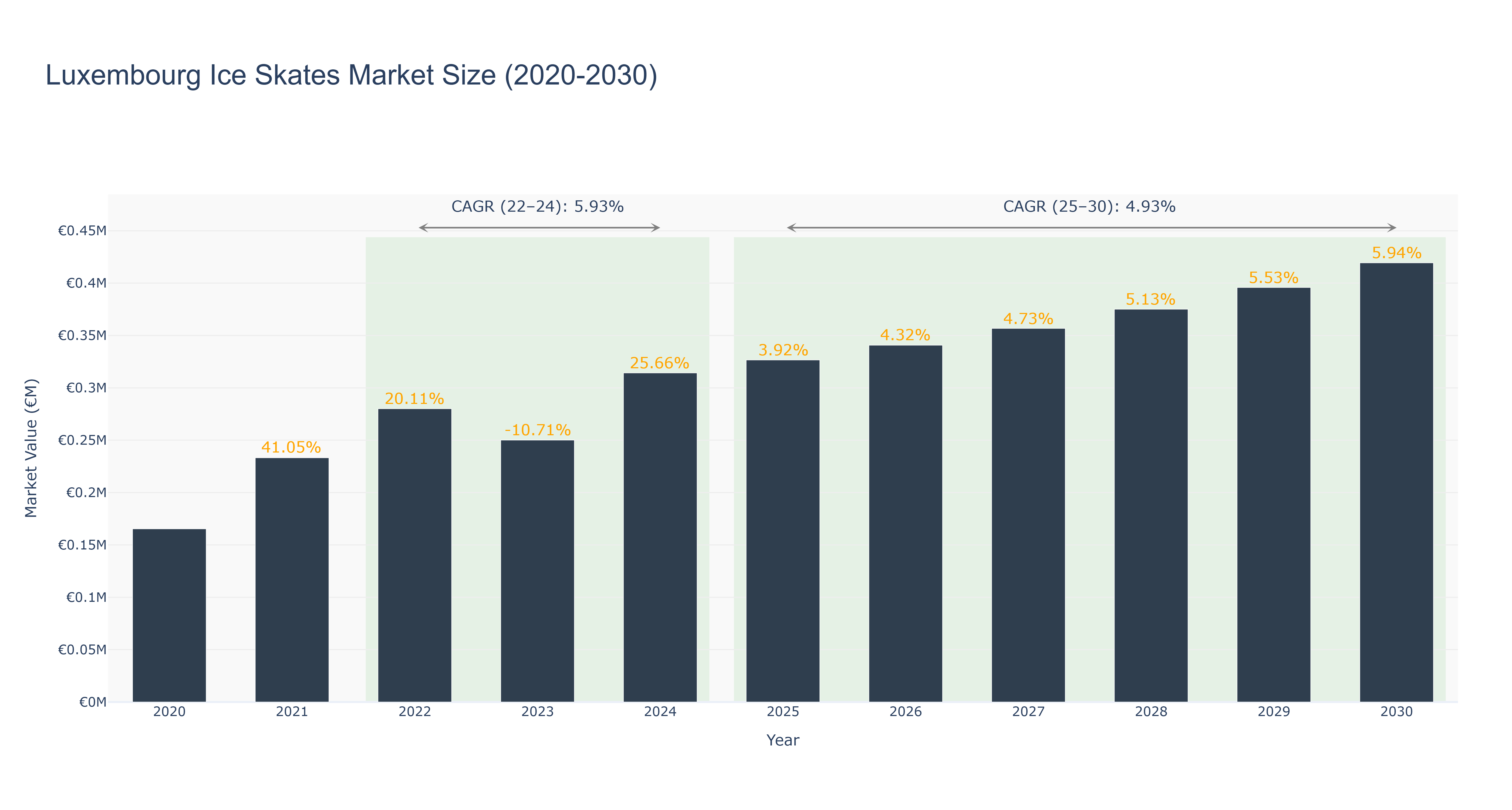 Luxembourg Ice Skates Market Size (2020-2030)