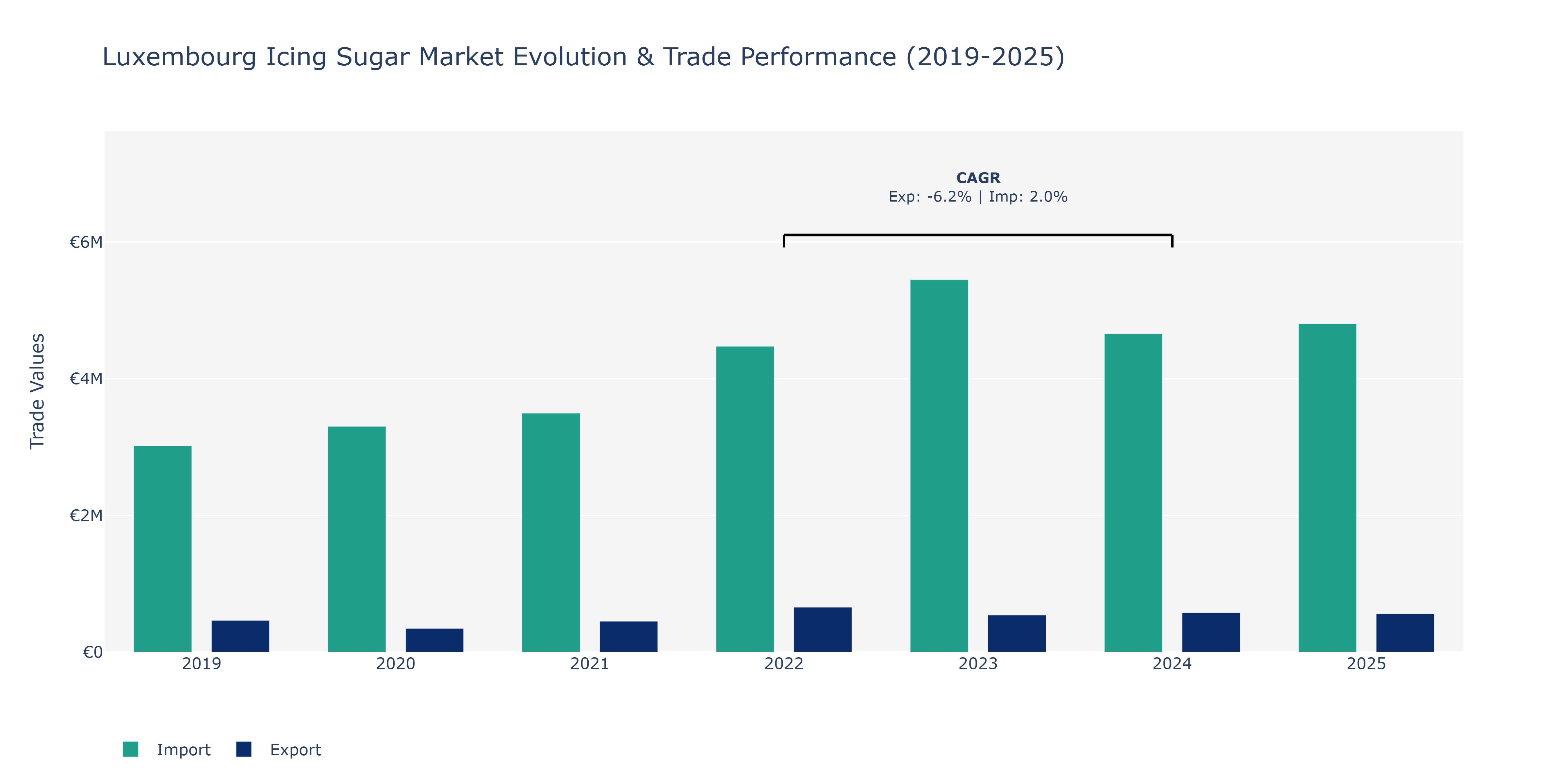 Luxembourg Icing Sugar Market: Production & Trade Performance (2019-2025)
