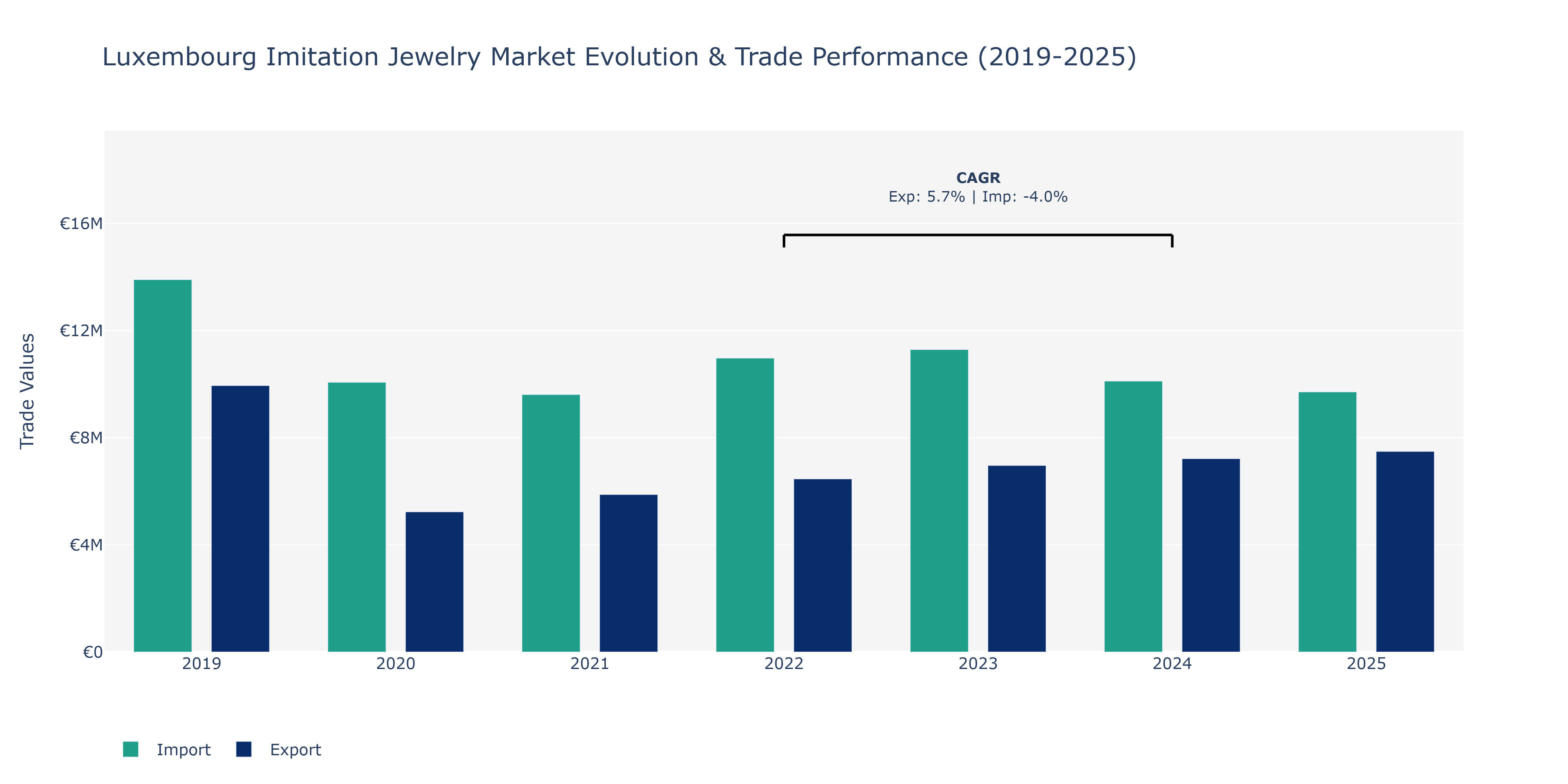 Luxembourg Imitation Jewelry Market: Production & Trade Performance (2019-2025)