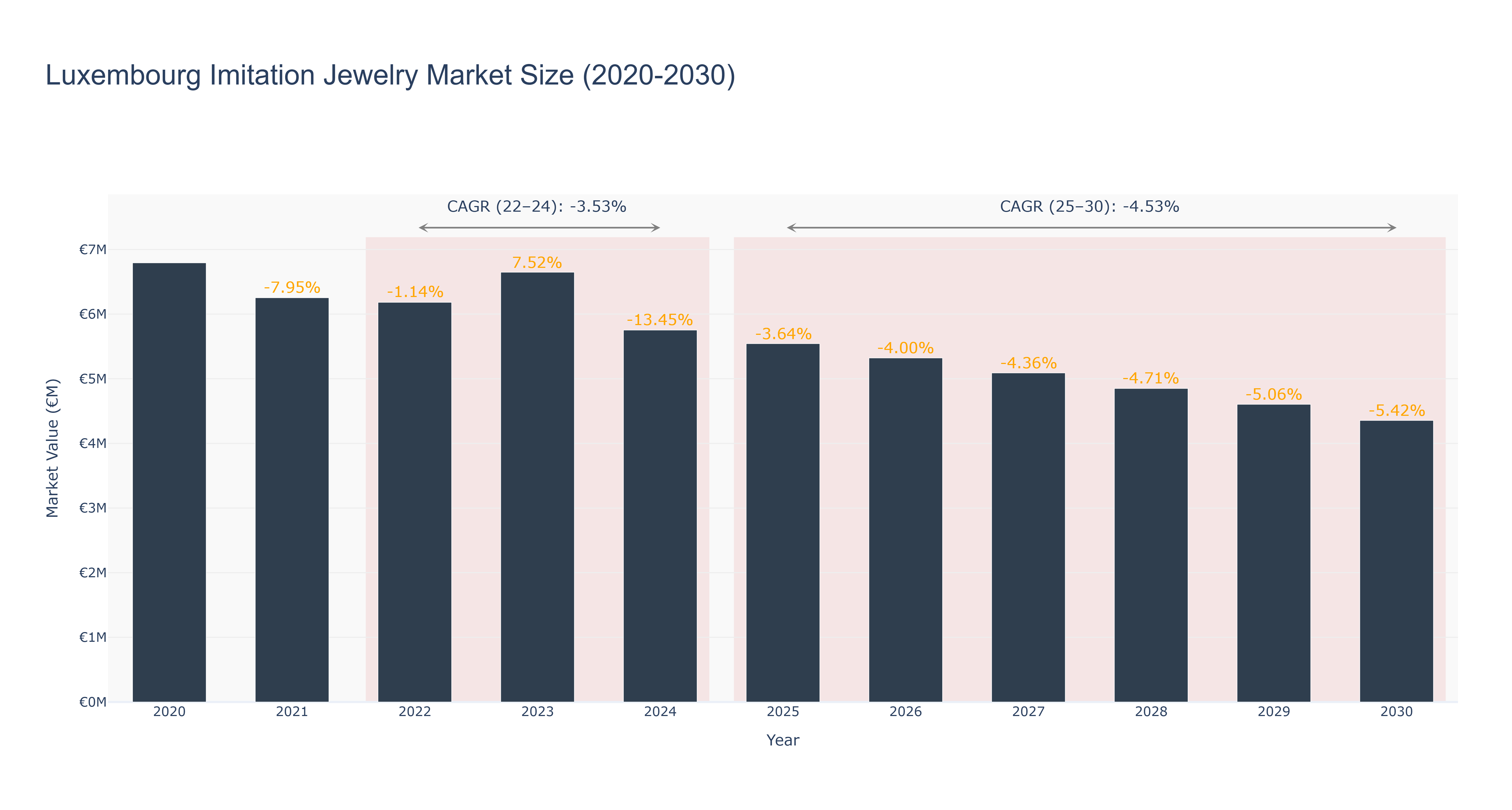 Luxembourg Imitation Jewelry Market Size (2020-2030)