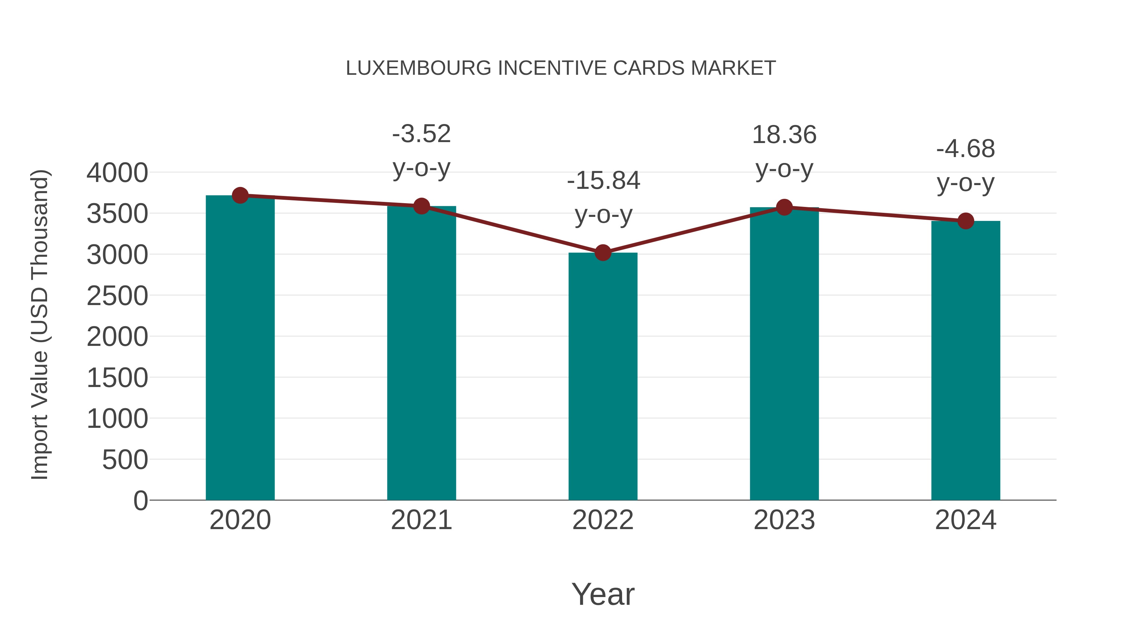  Luxembourg Incentive Cards Market: Import Trend Analysis