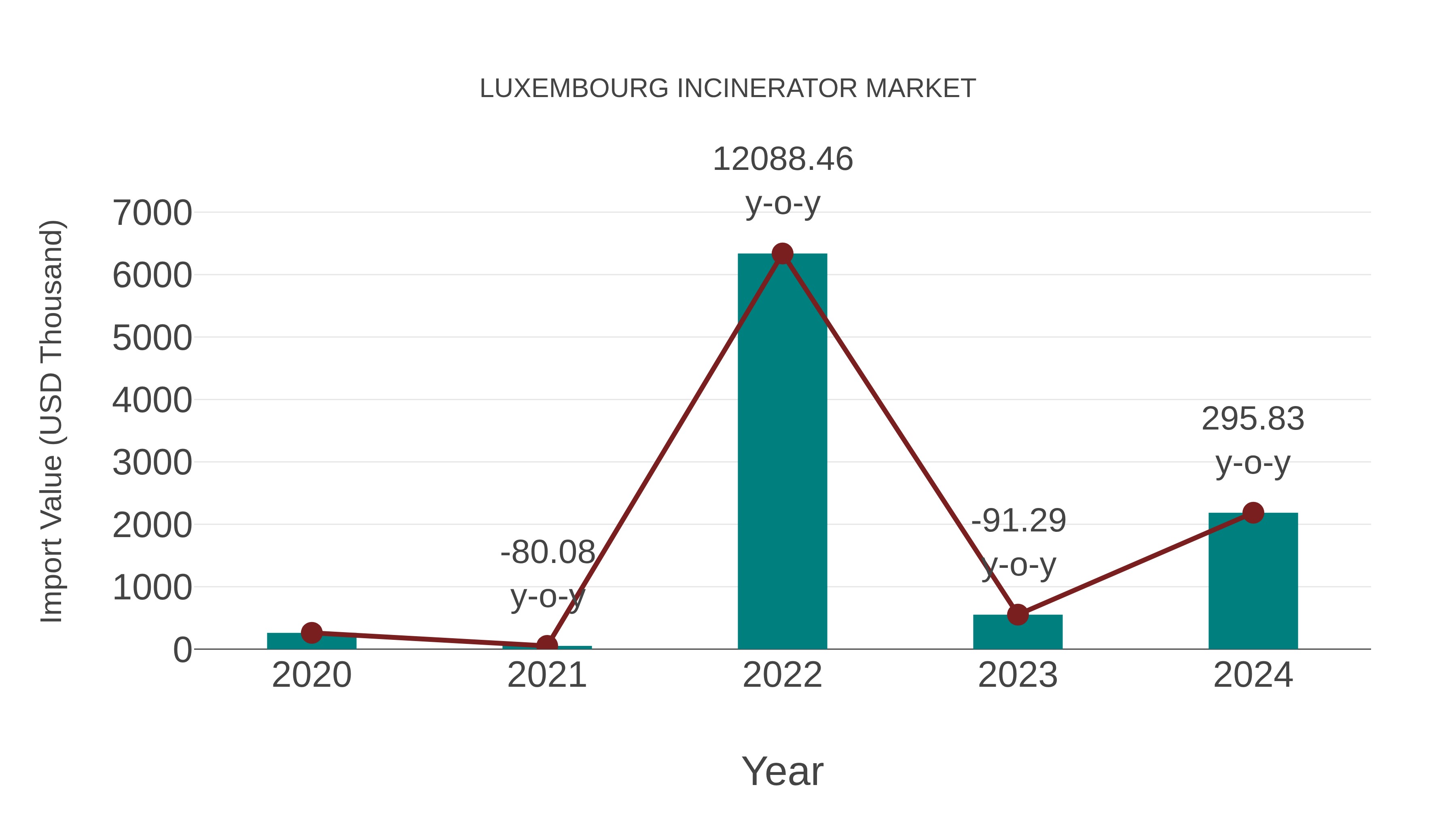 Luxembourg Incinerator Market: Import Trend Analysis