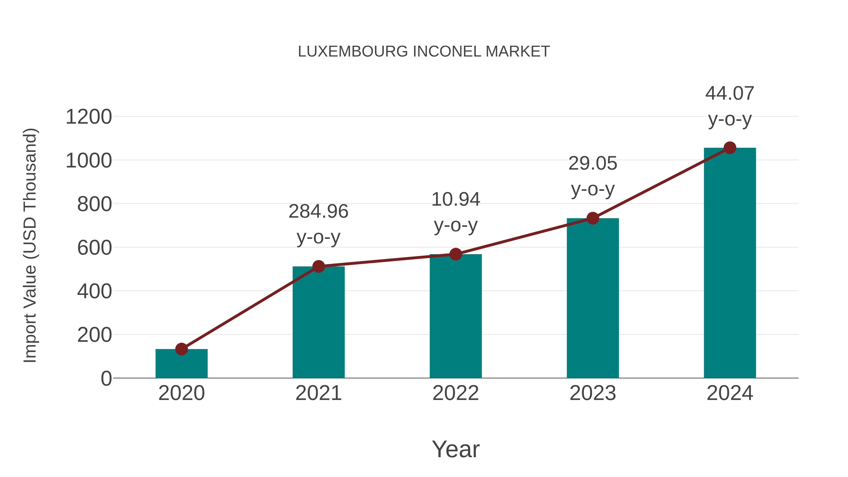  Luxembourg Inconel Market: Import Trend Analysis