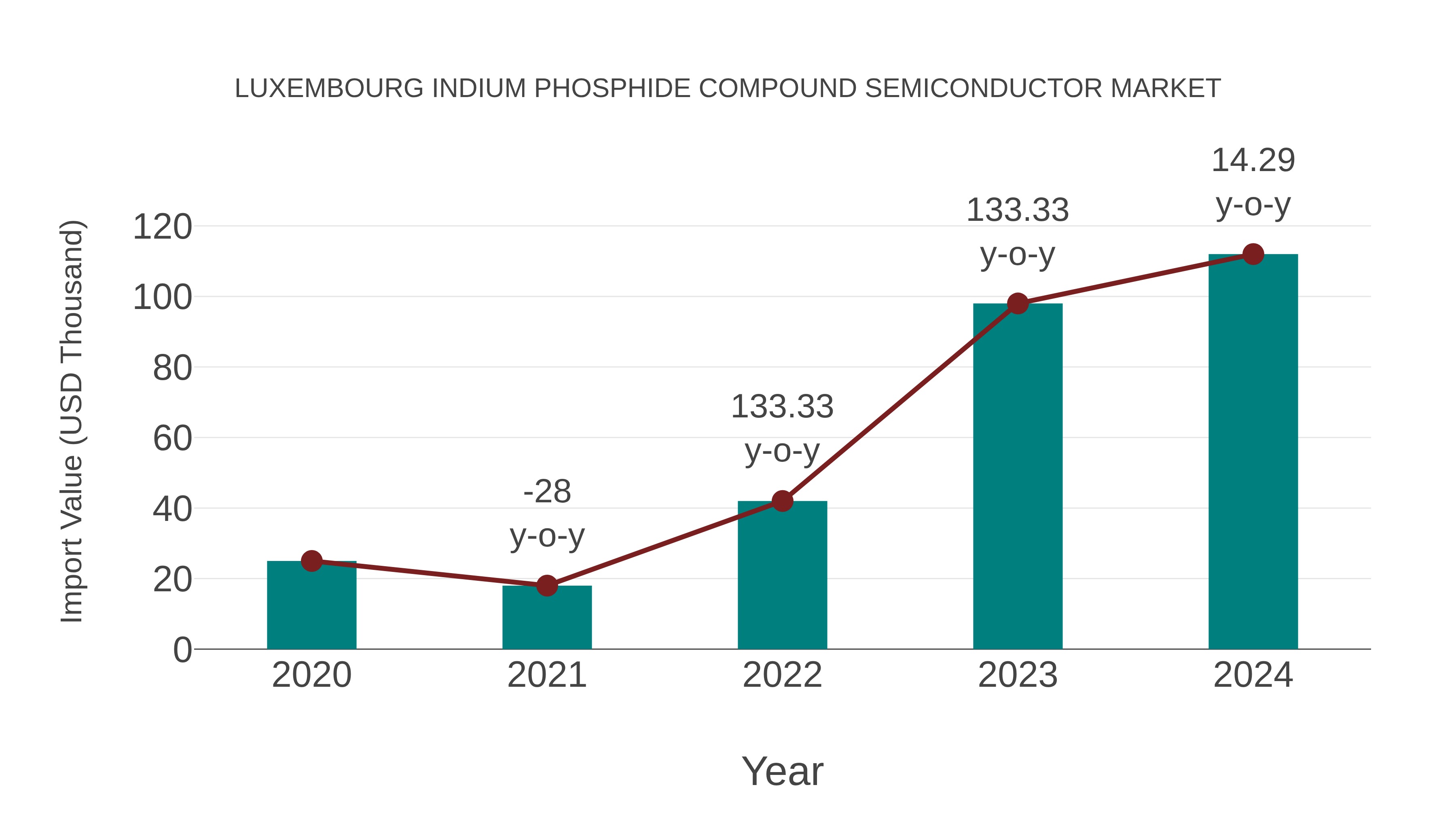  Luxembourg Indium Phosphide Compound Semiconductor Market: Import Trend Analysis