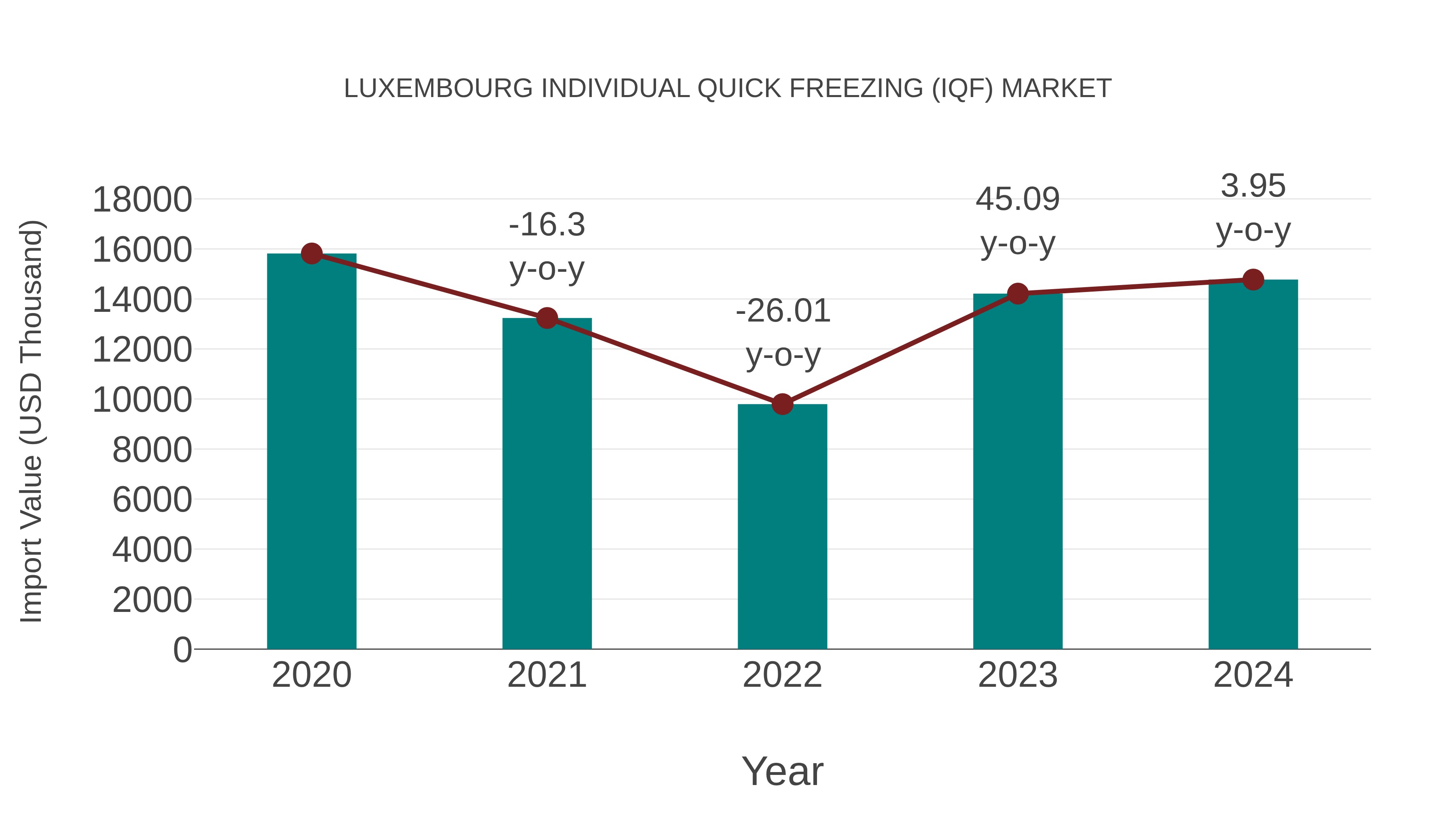  Luxembourg Individual Quick Freezing (Iqf) Market: Import Trend Analysis