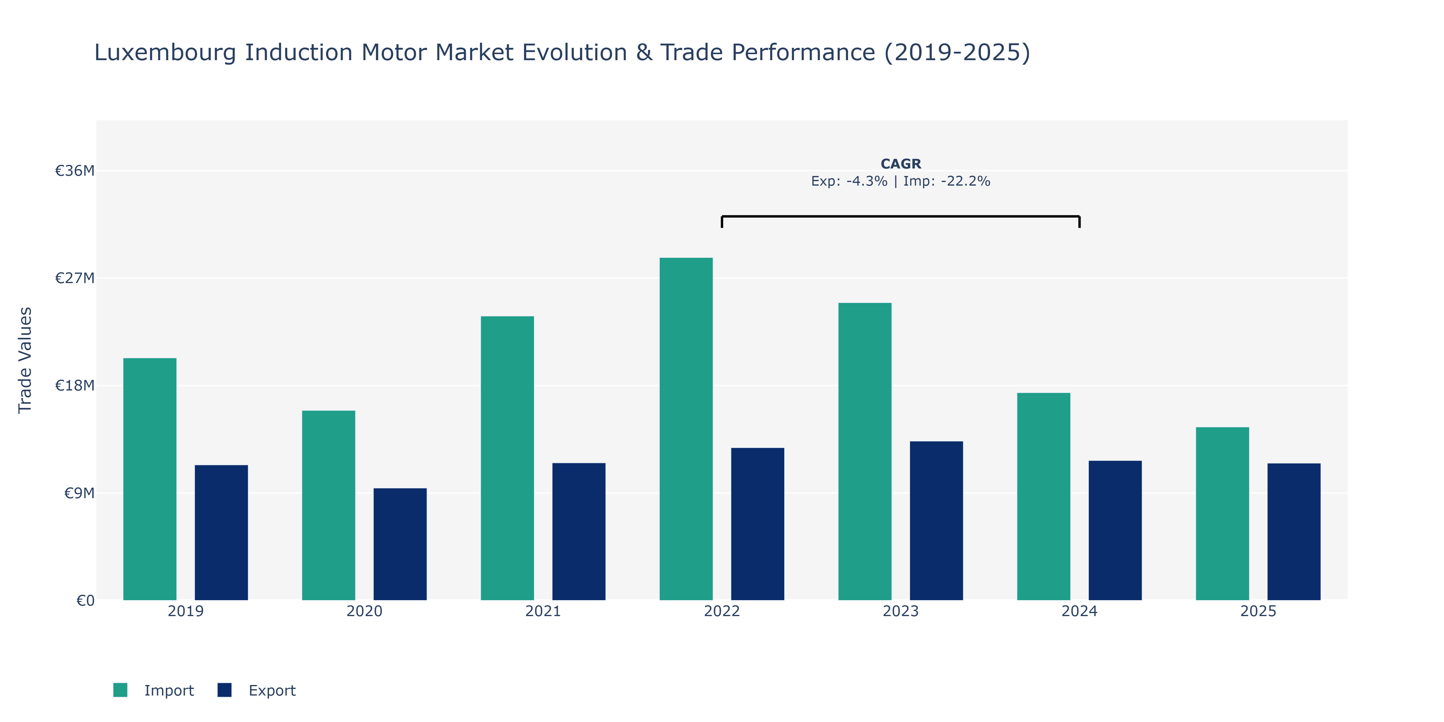 Luxembourg Induction Motor Market: Production & Trade Performance (2019-2025)