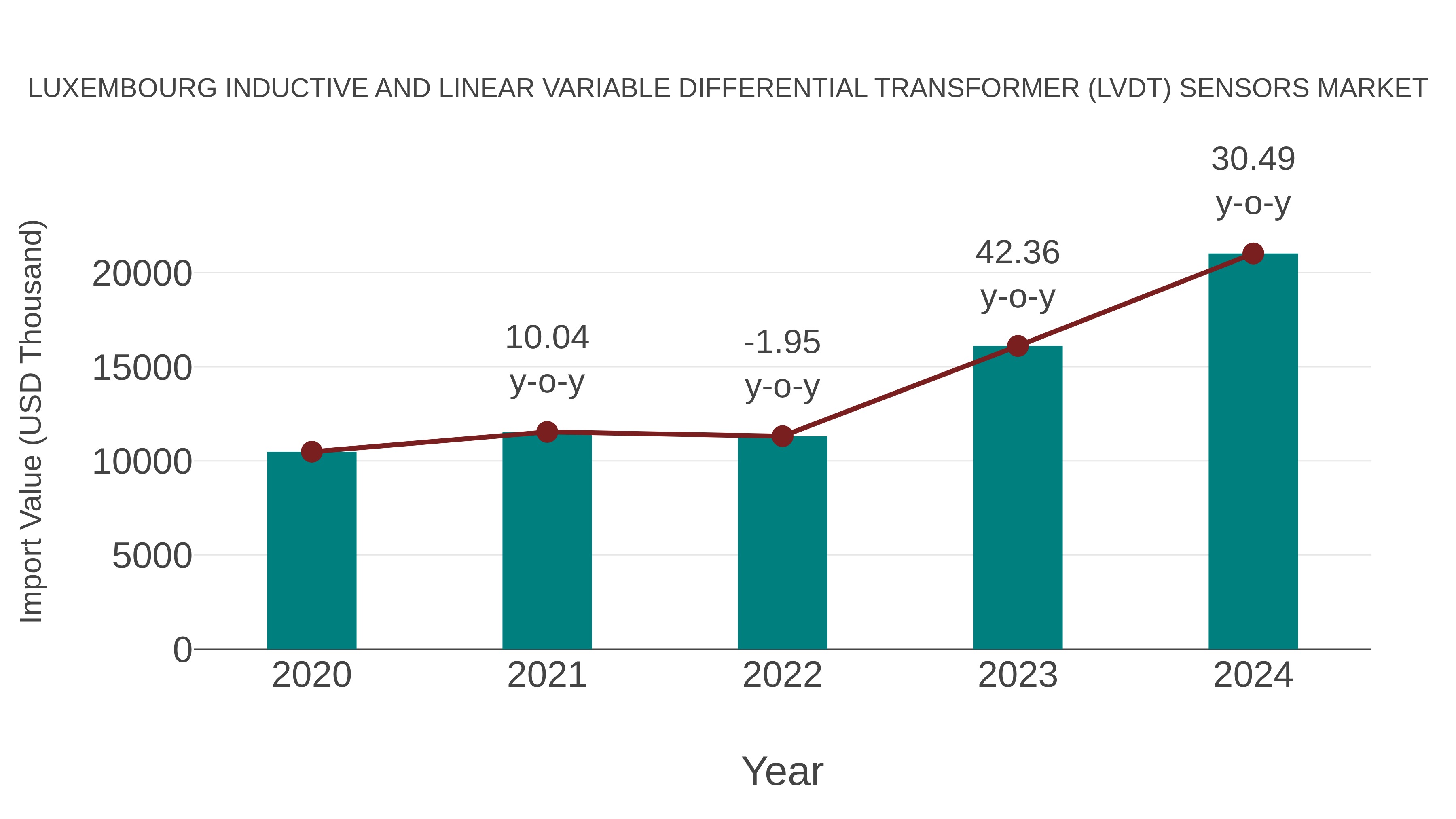  Luxembourg Inductive and Linear Variable Differential Transformer (Lvdt) Sensors Market: Import Trend Analysis