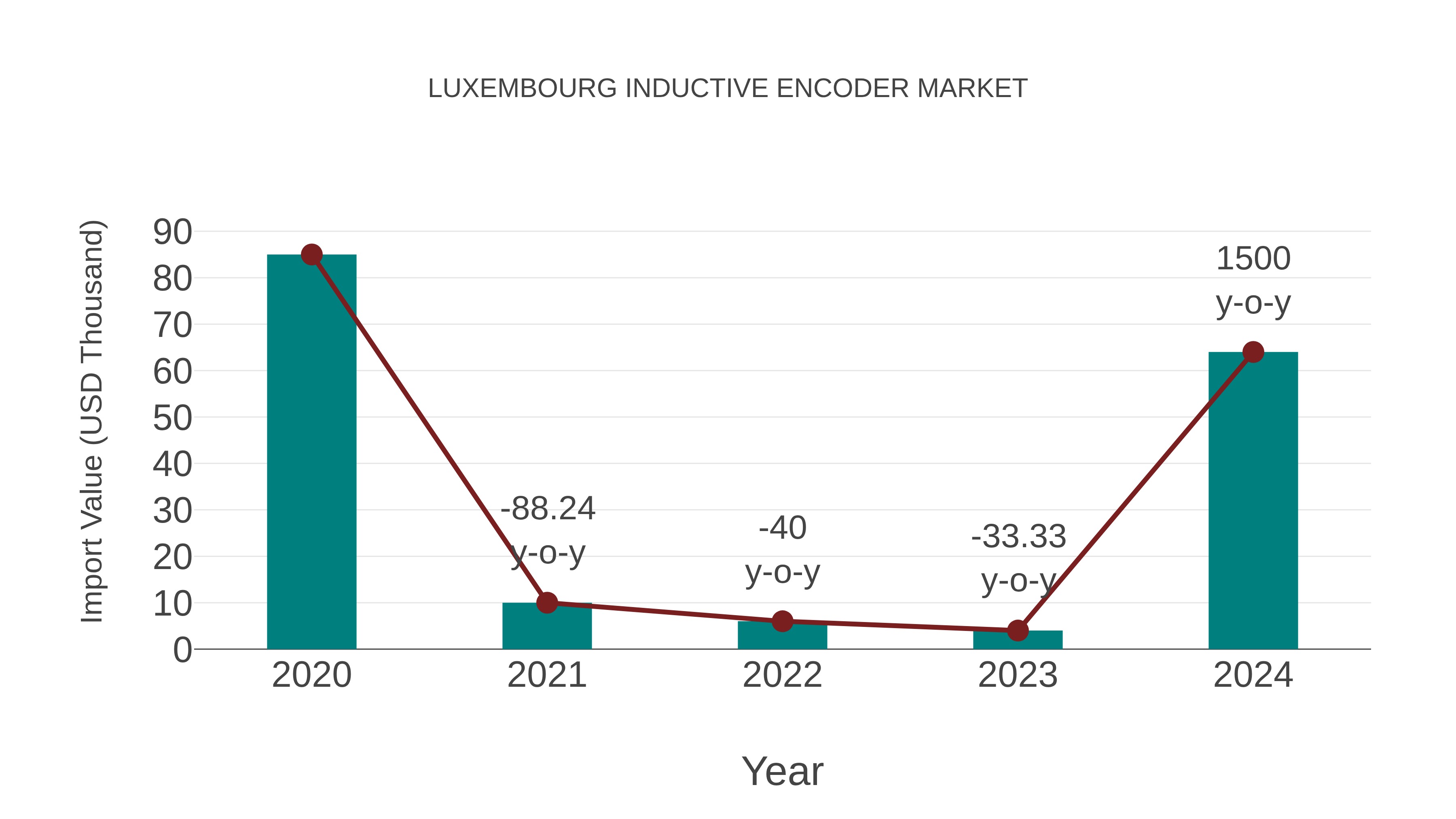  Luxembourg Inductive Encoder Market: Import Trend Analysis
