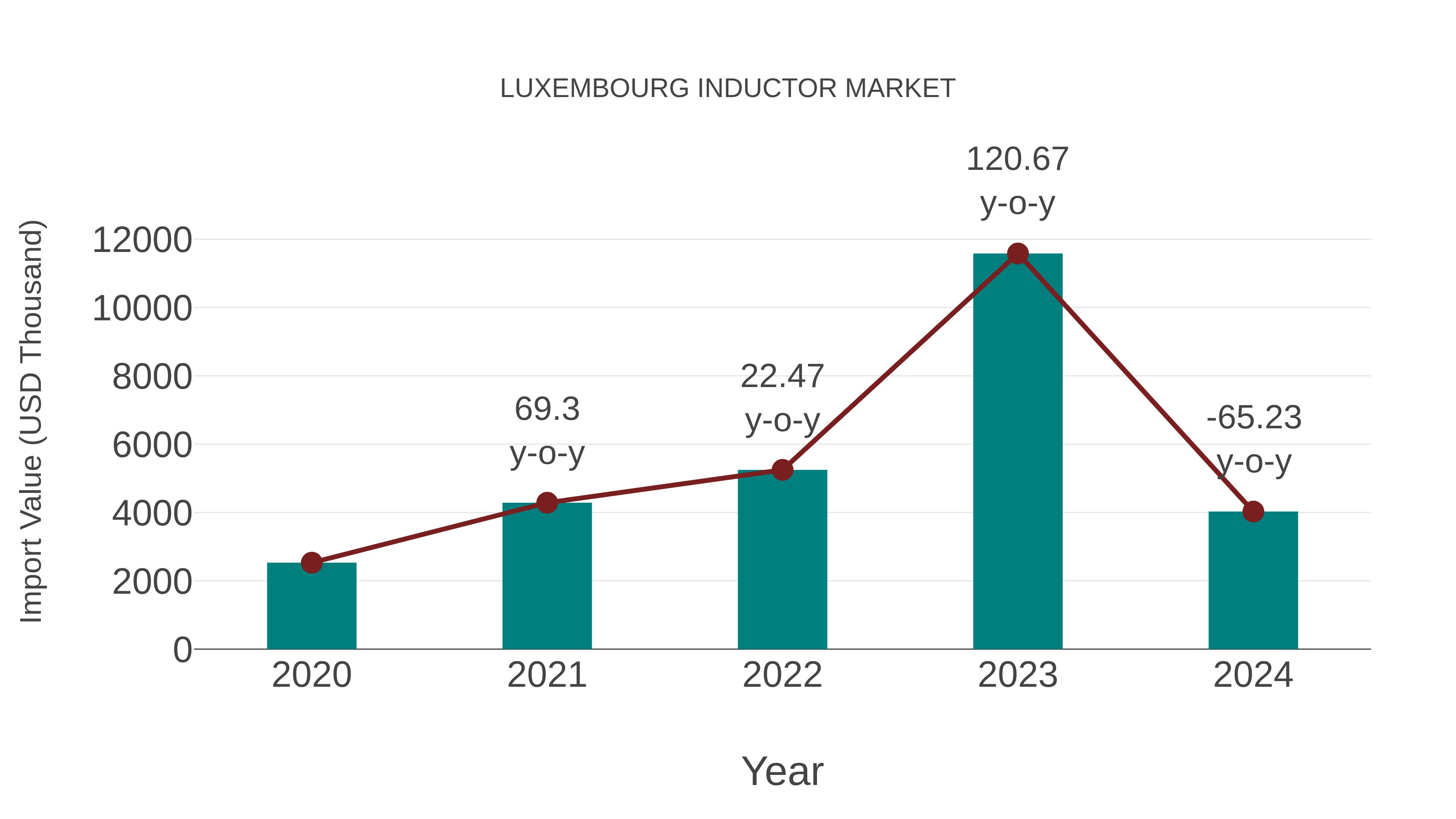 Luxembourg Inductor Market: Import Trend Analysis