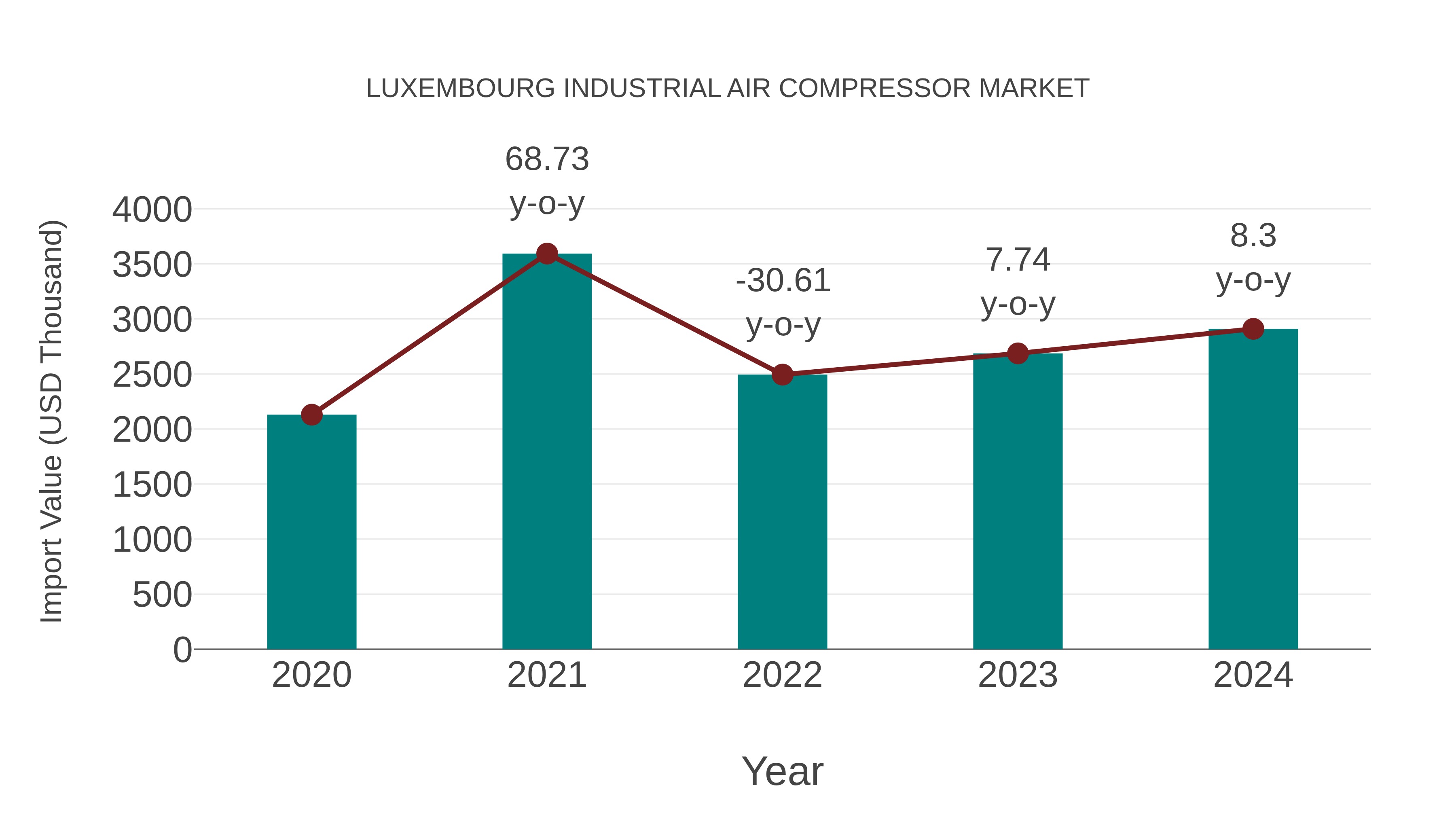  Luxembourg Industrial Air Compressor Market: Import Trend Analysis
