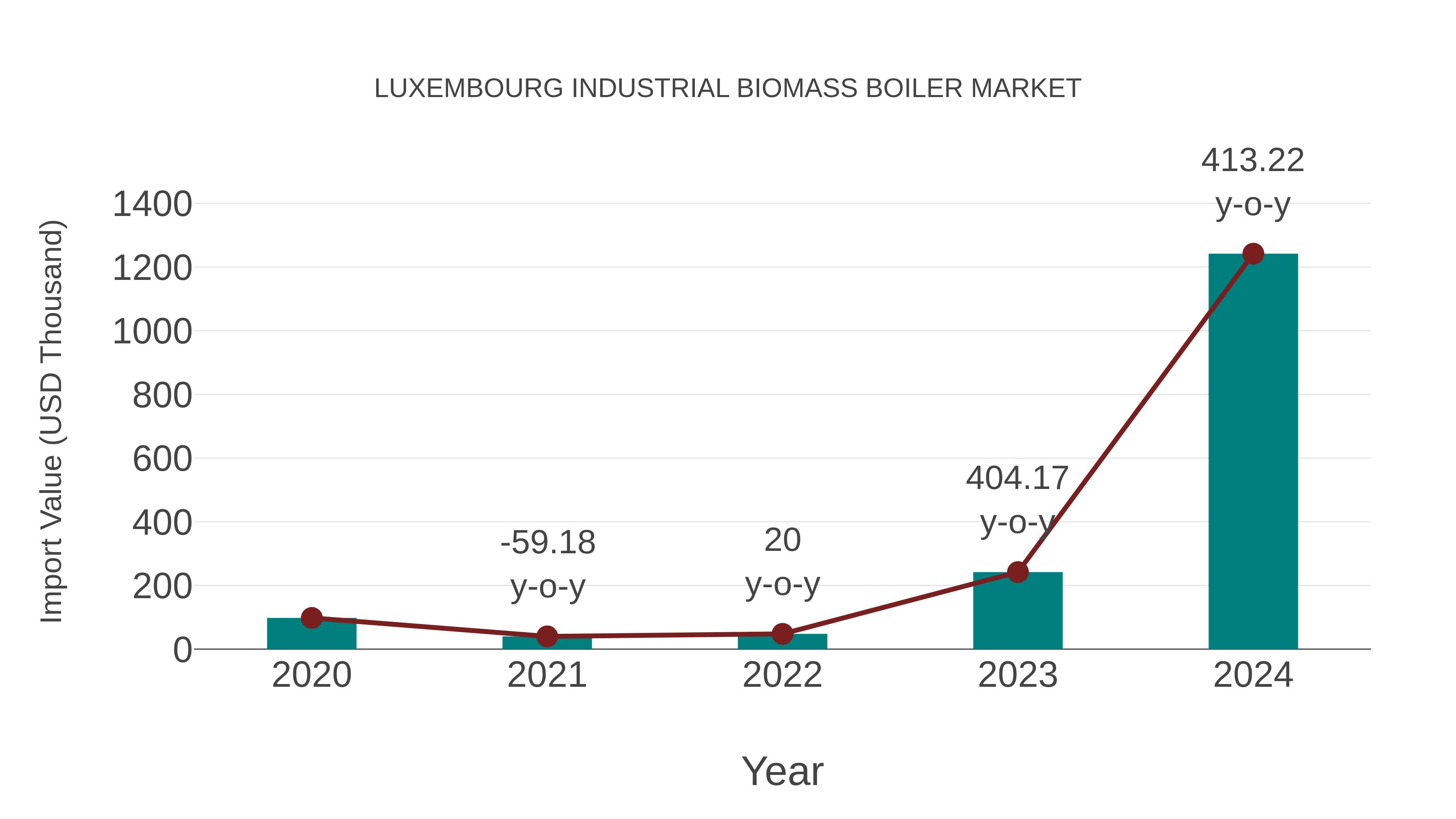  Luxembourg Industrial Biomass Boiler Market: Import Trend Analysis