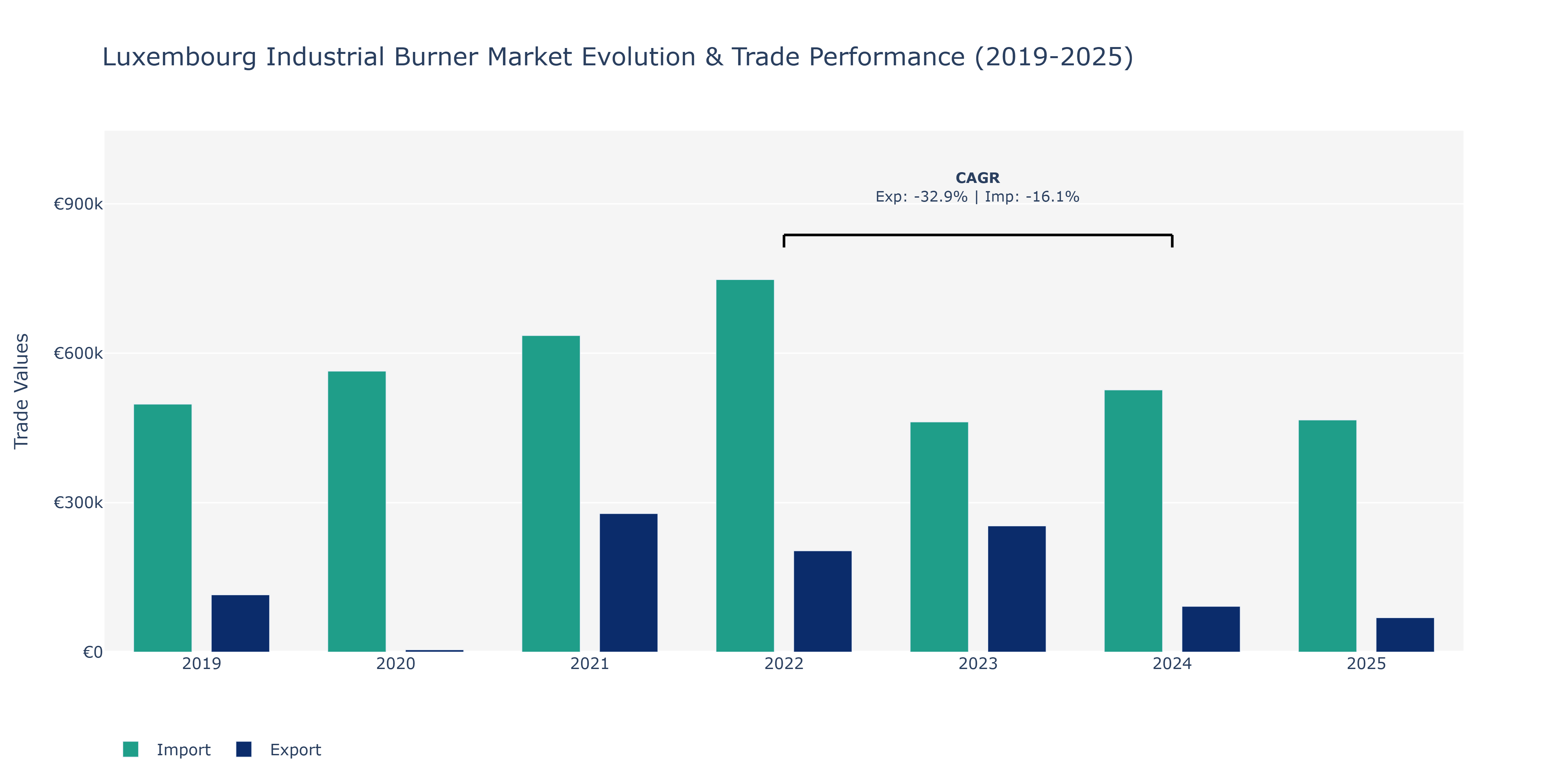 Luxembourg Industrial Burner Market: Production & Trade Performance (2019-2025)