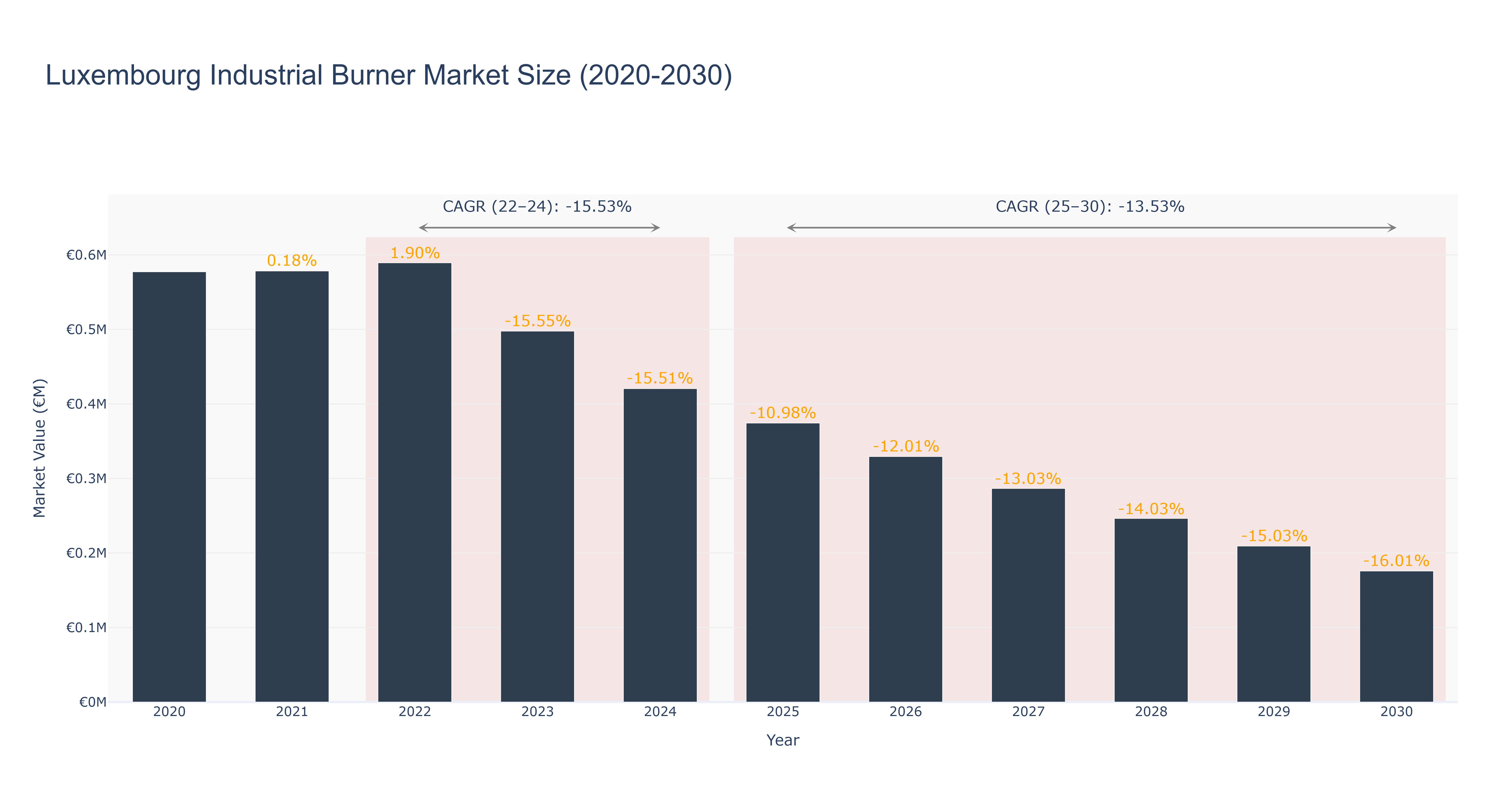 Luxembourg Industrial Burner Market Size (2020-2030)