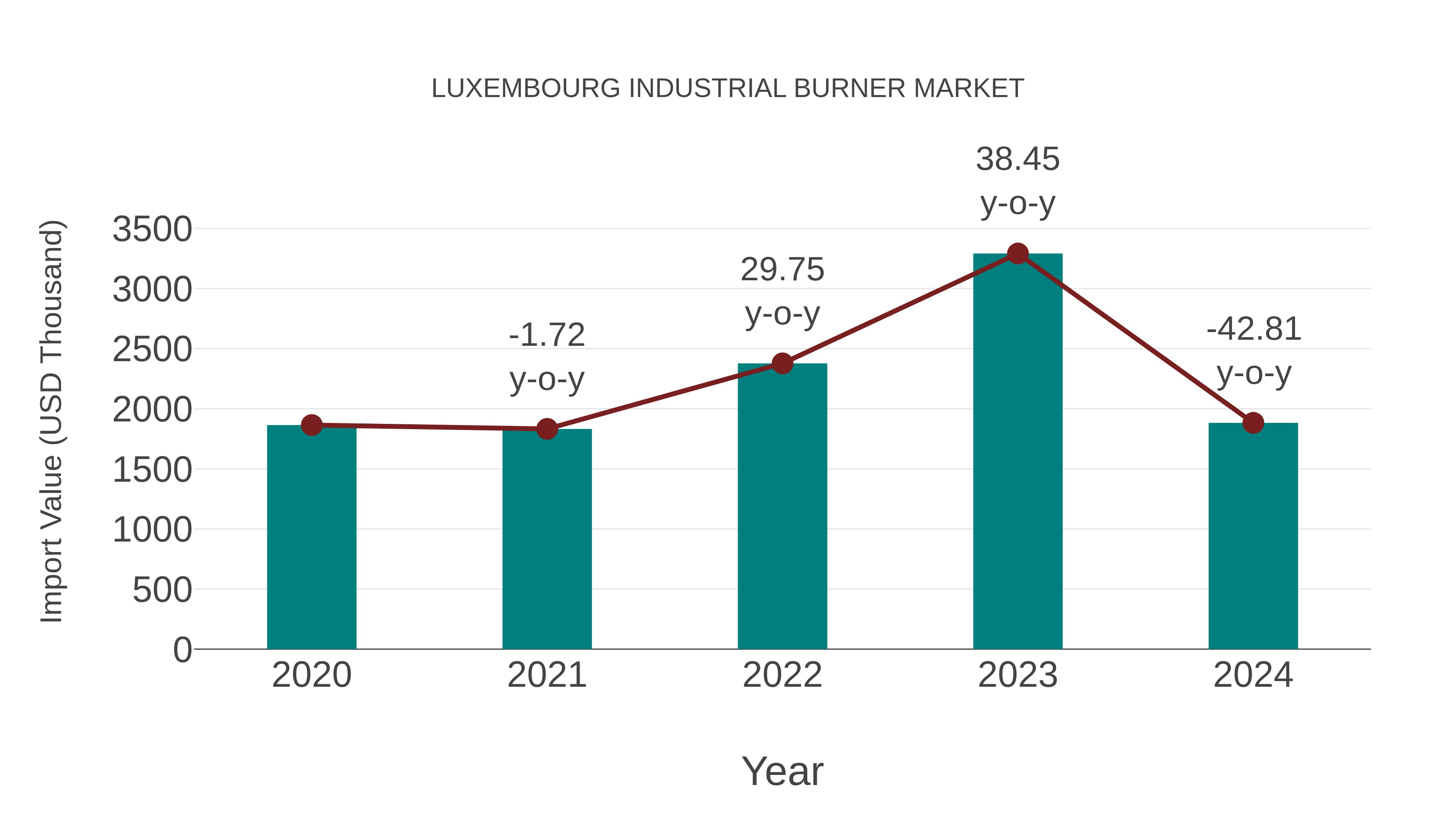  Luxembourg Industrial Burner Market: Import Trend Analysis