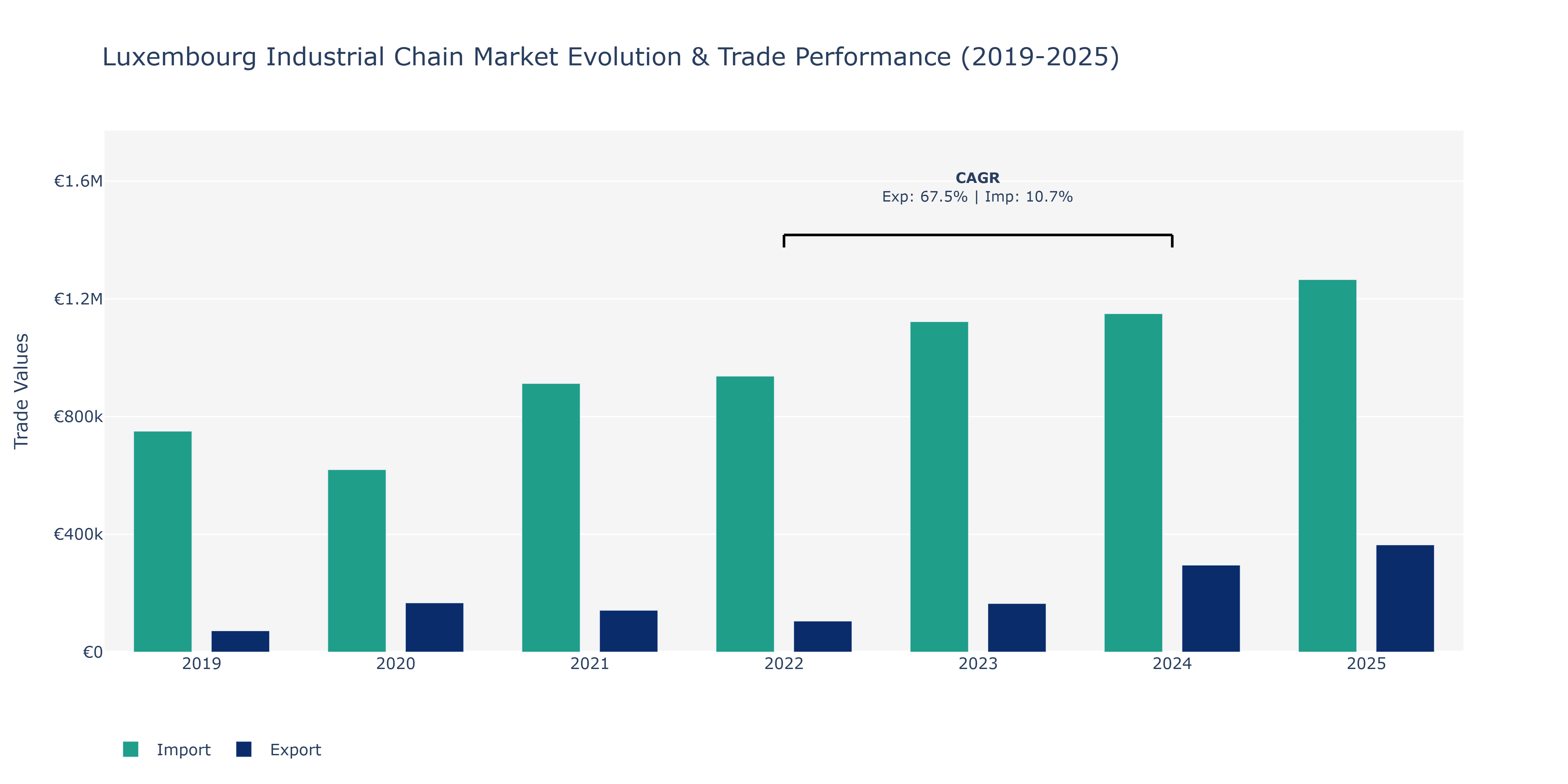 Luxembourg Industrial Chain Market: Production & Trade Performance (2019-2025)