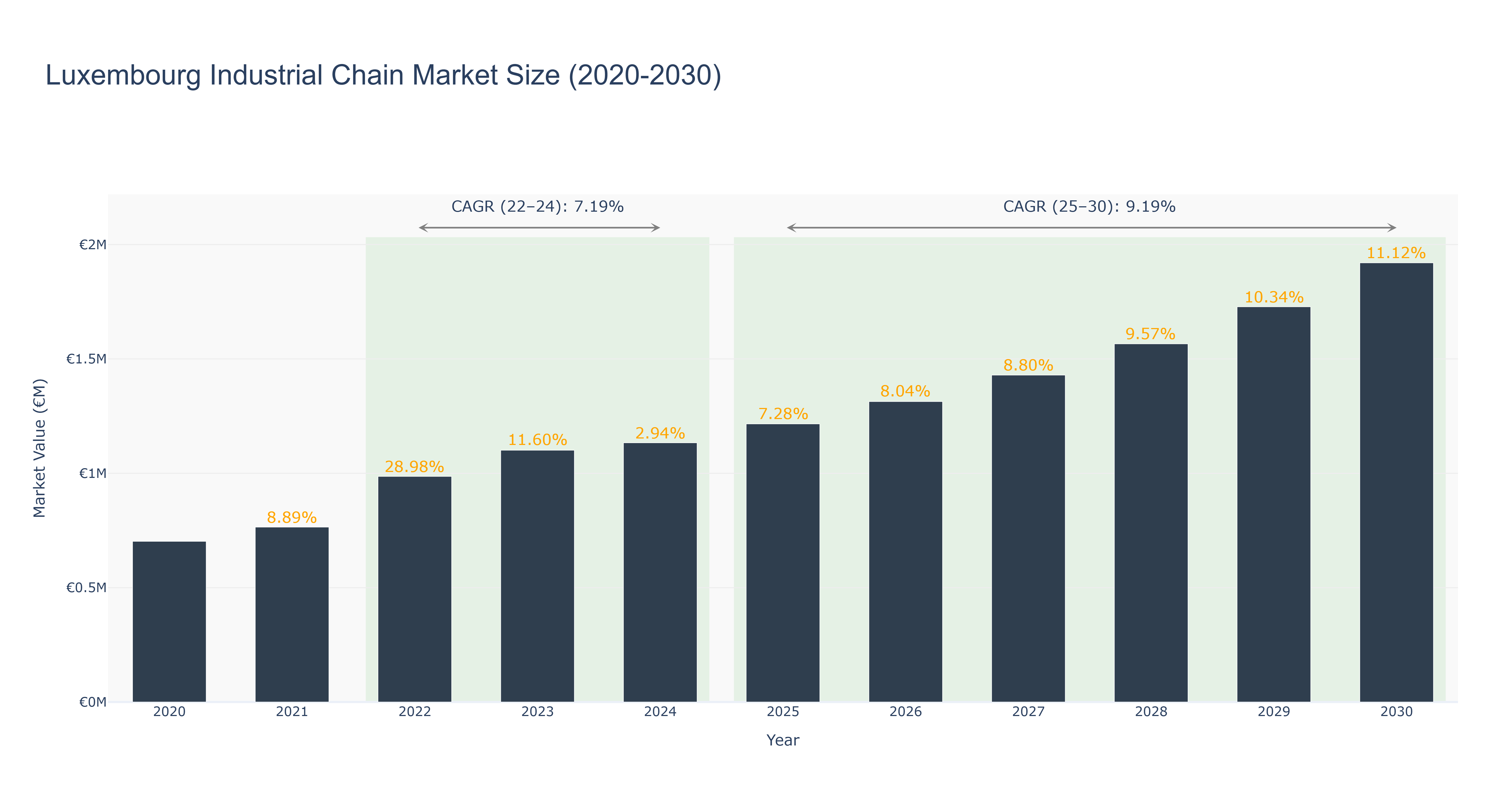 Luxembourg Industrial Chain Market Size (2020-2030)