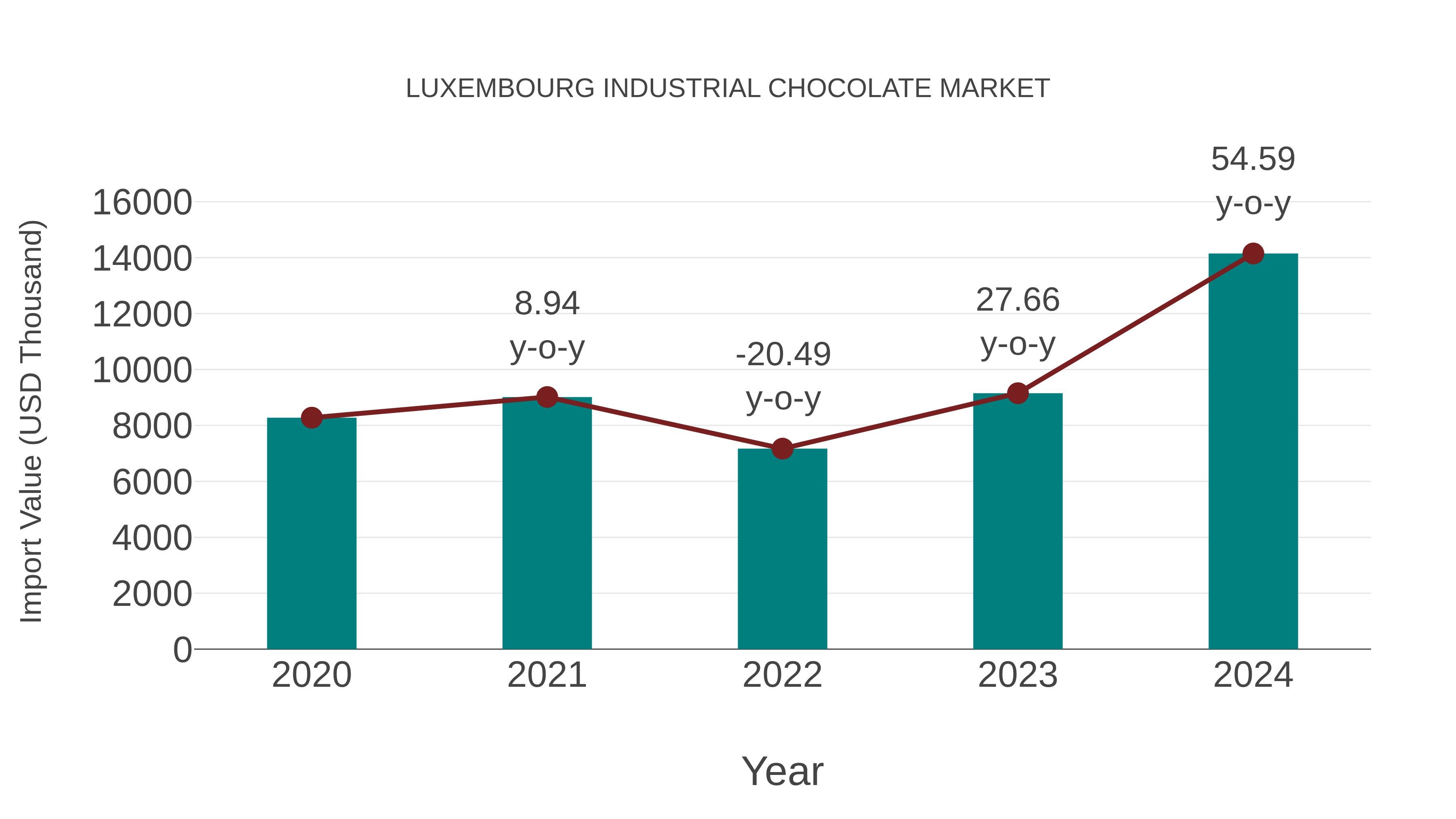  Luxembourg Industrial Chocolate Market: Import Trend Analysis