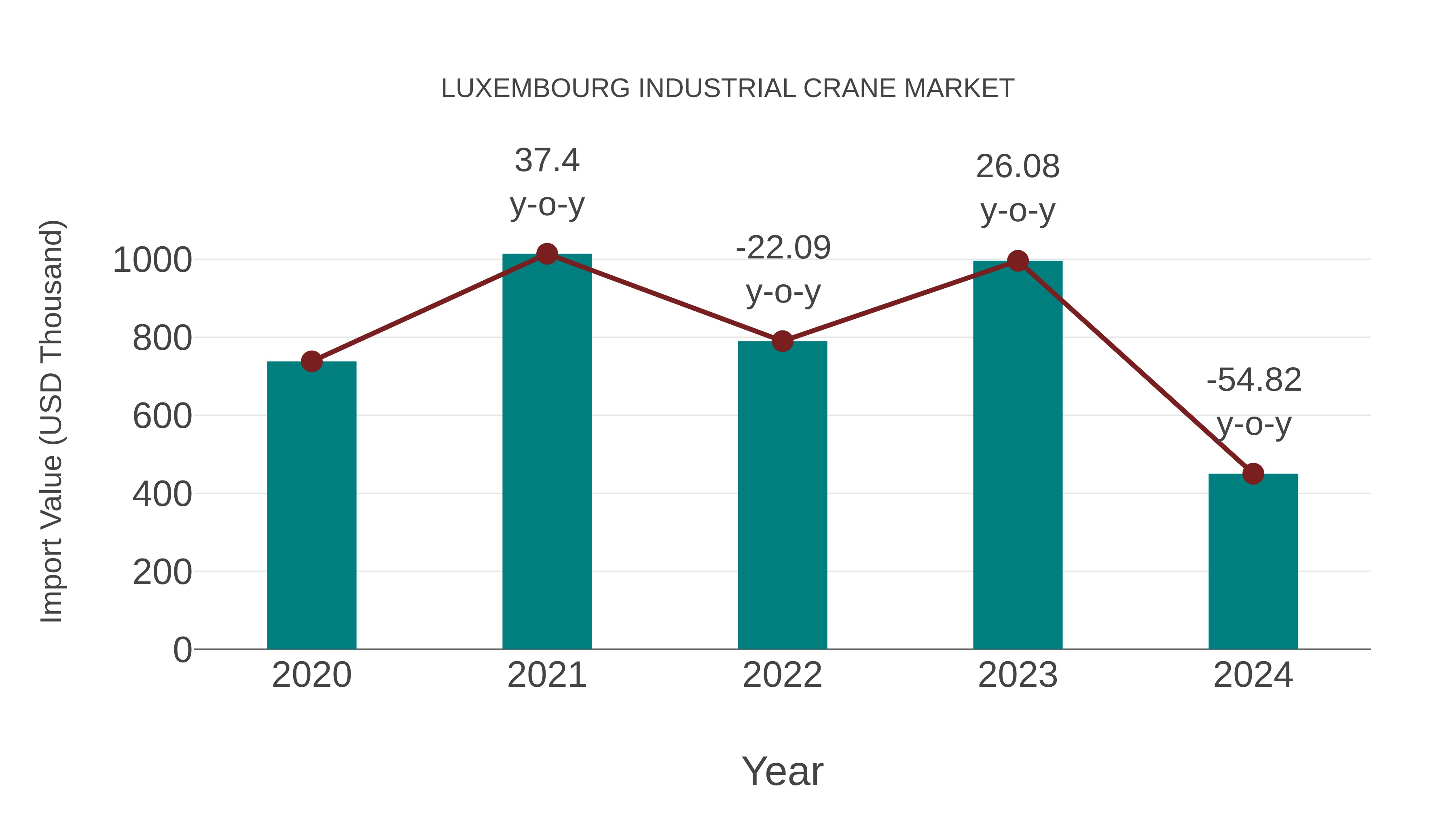  Luxembourg Industrial Crane Market: Import Trend Analysis