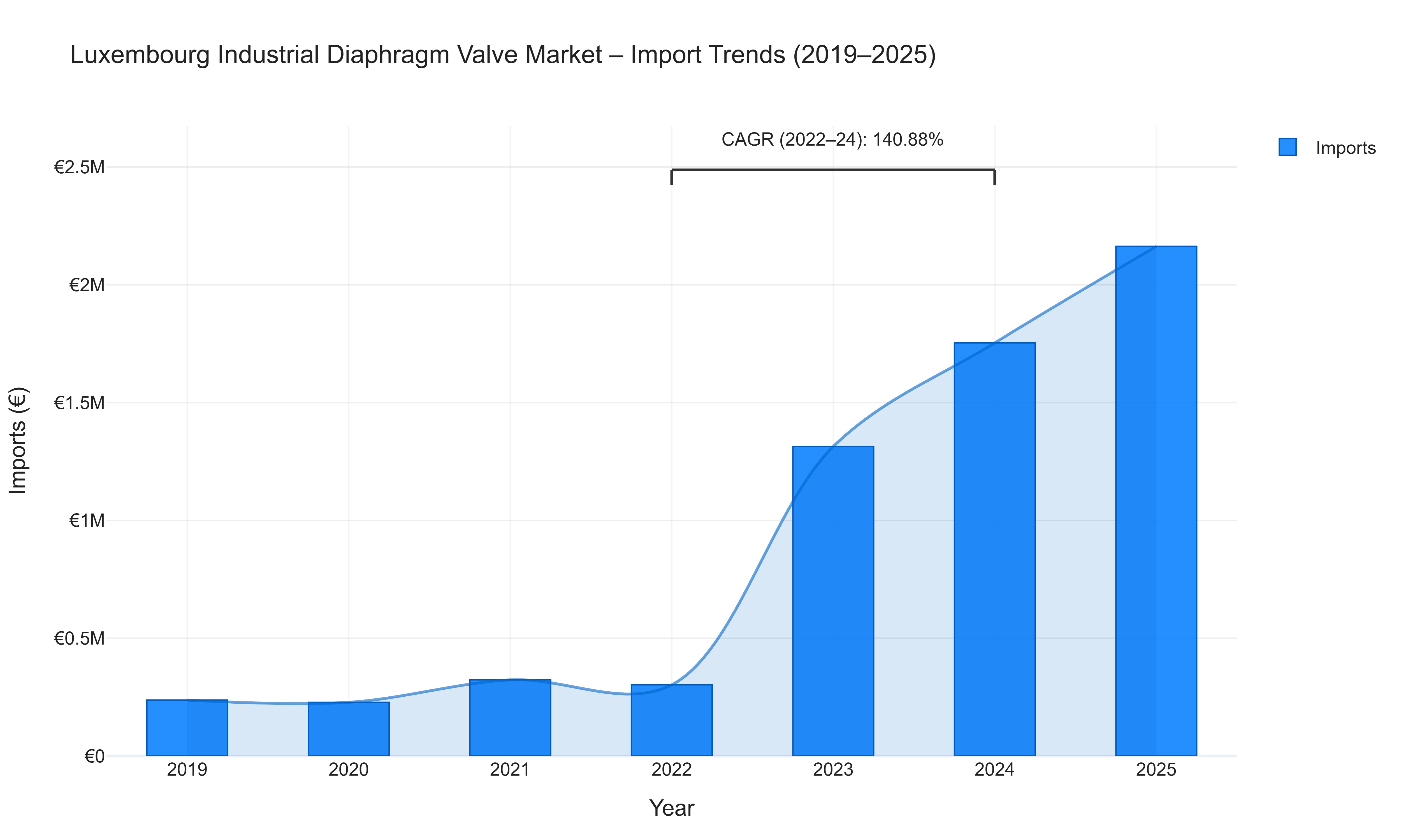 Luxembourg Industrial Diaphragm Valve Market - Import Trends (2019-2025)