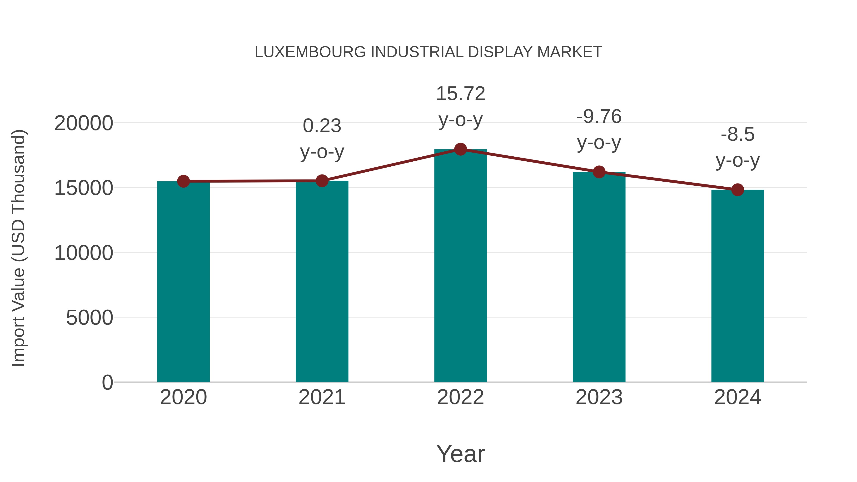 Luxembourg Industrial Display Market: Import Trend Analysis