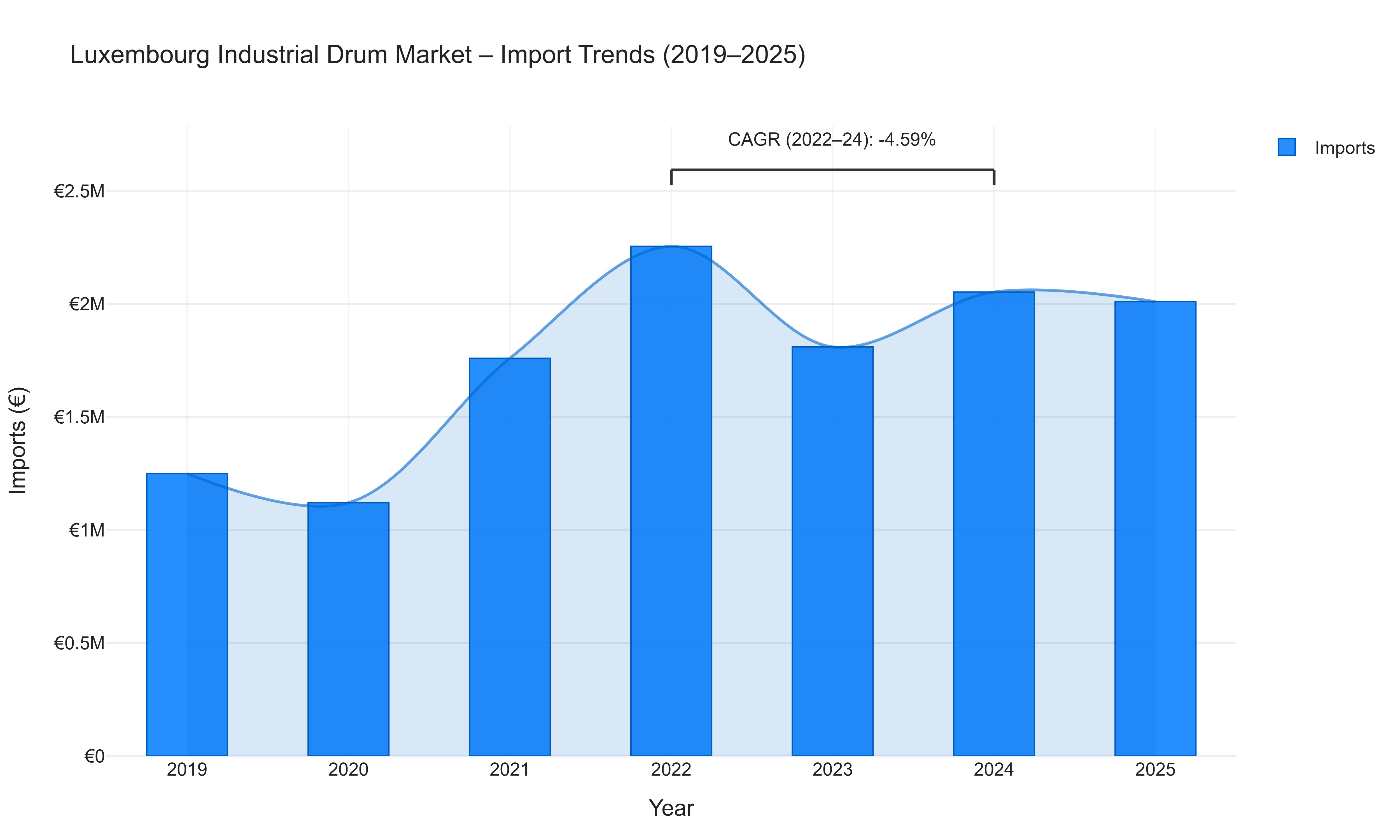 Luxembourg Industrial Drum Market - Import Trends (2019-2025)