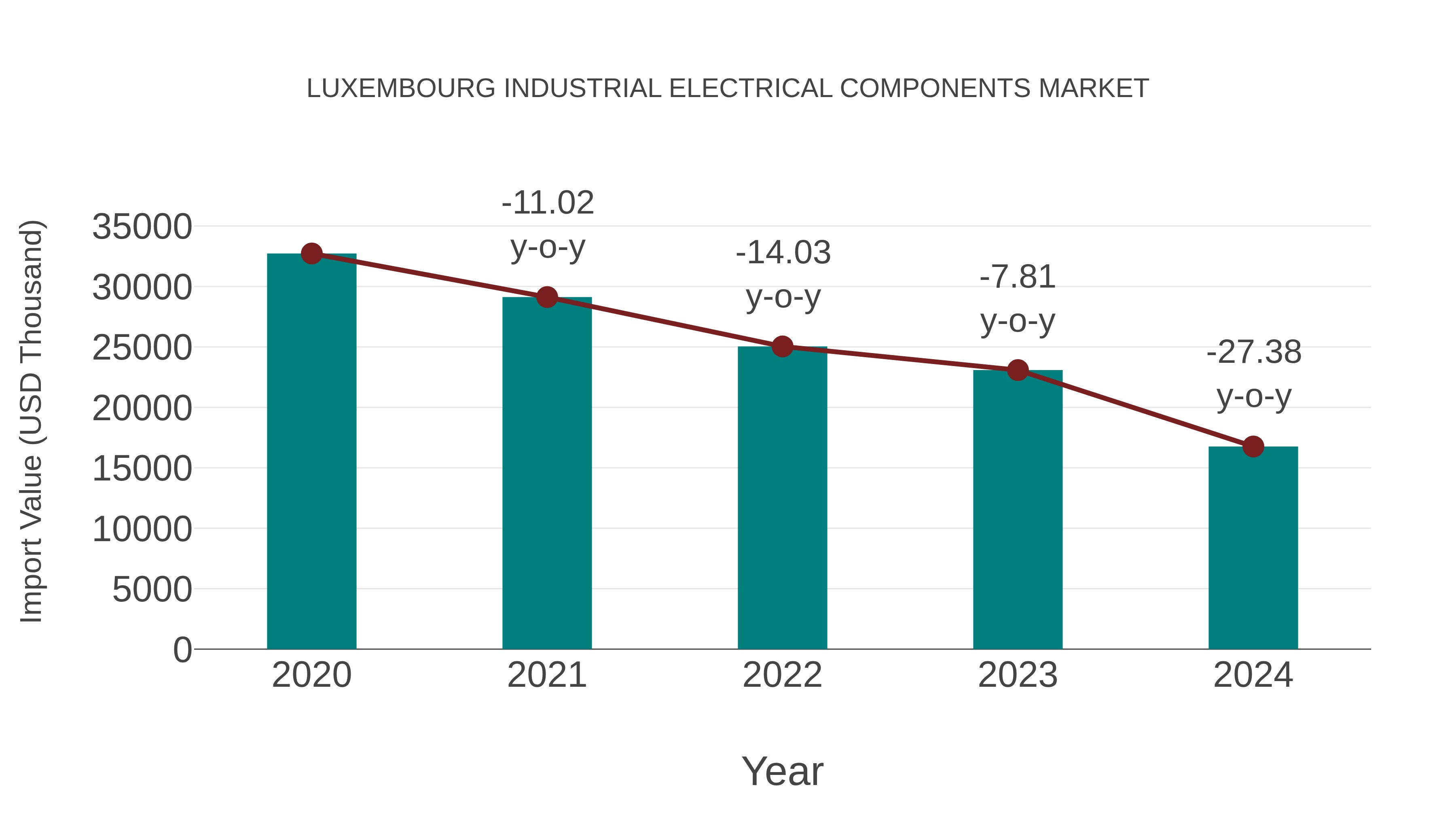 Luxembourg Industrial Electrical Components Market: Import Trend Analysis