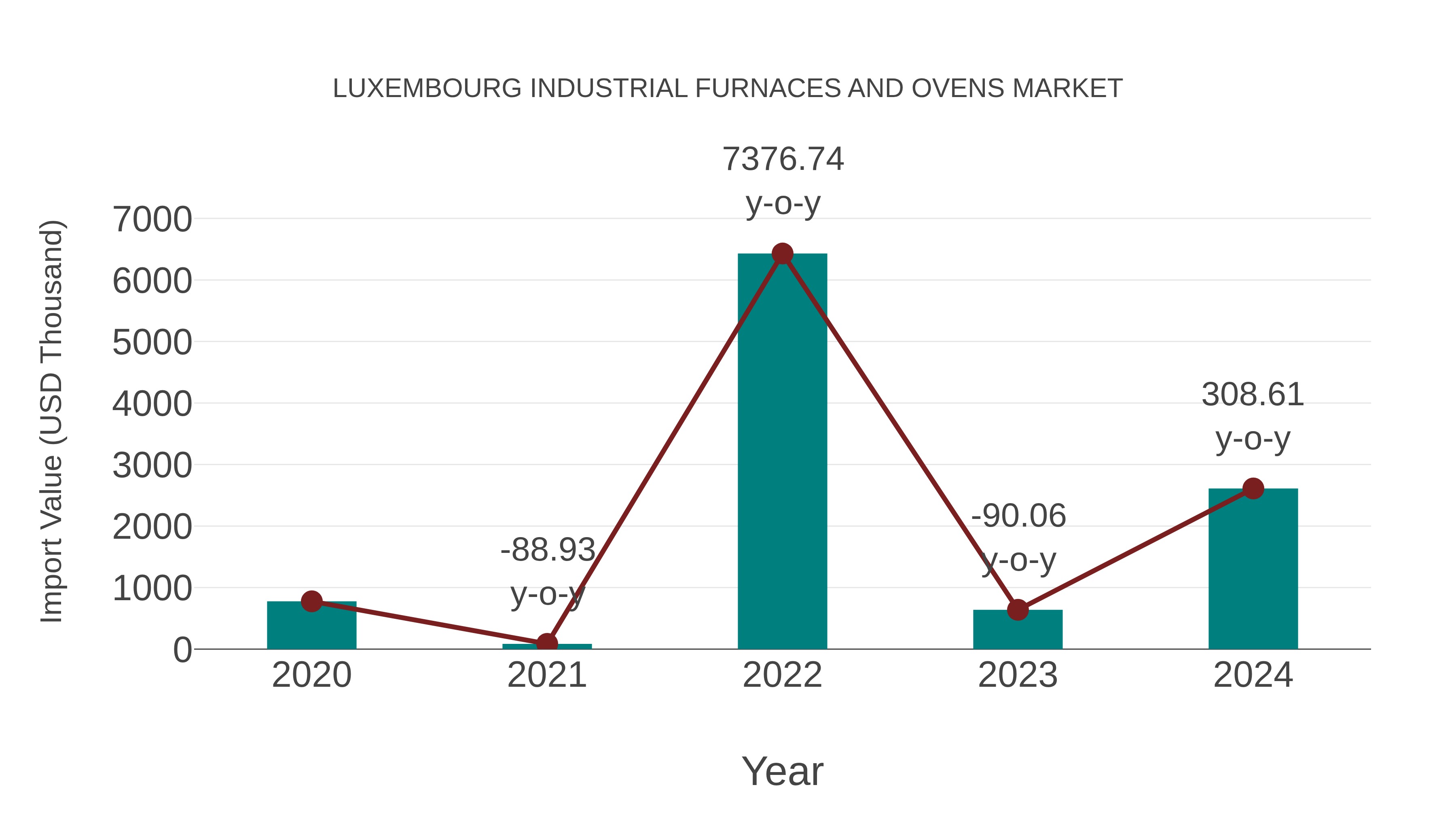 Luxembourg Industrial Furnaces and Ovens Market: Import Trend Analysis