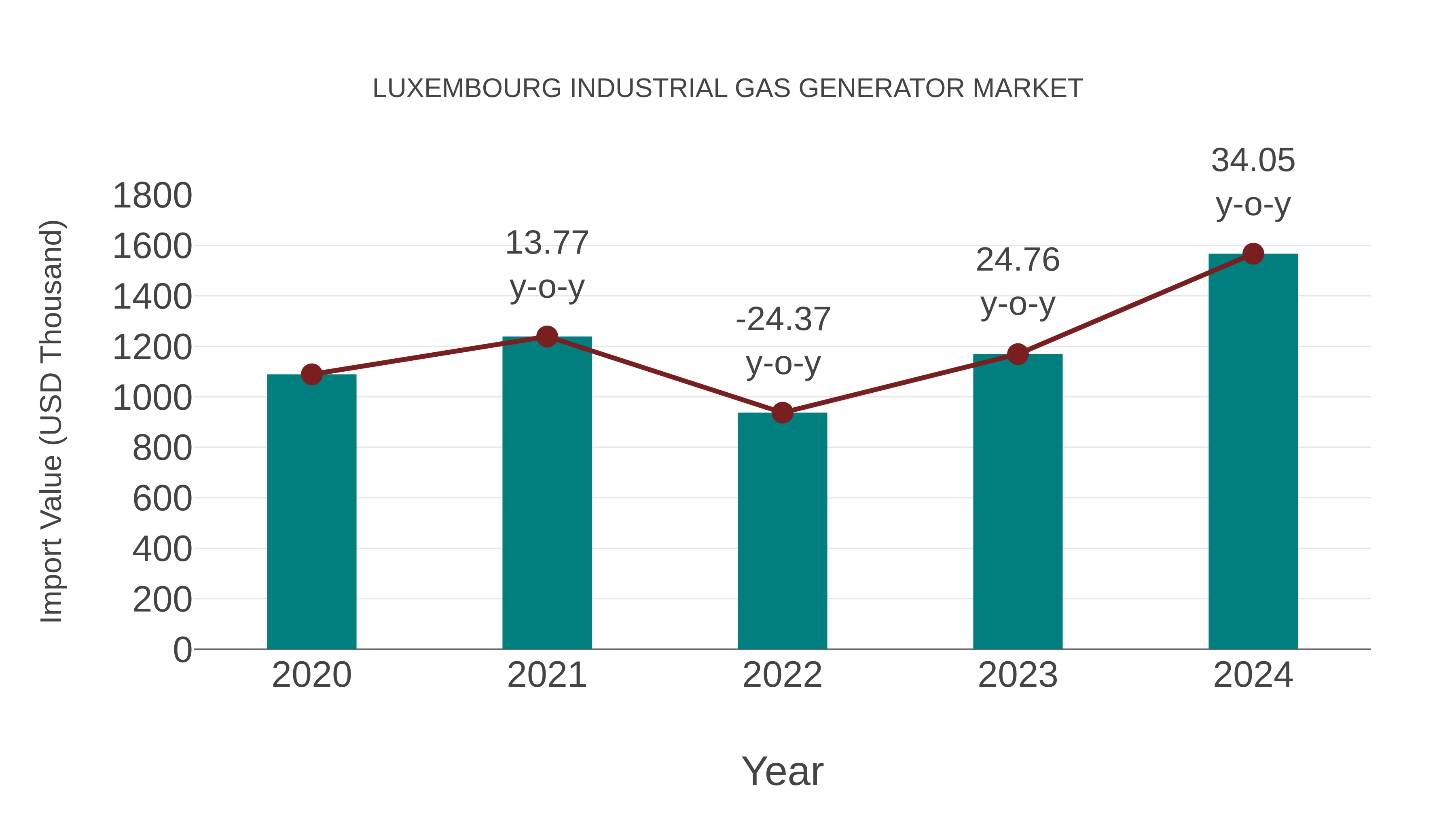  Luxembourg Industrial Gas Generator Market: Import Trend Analysis