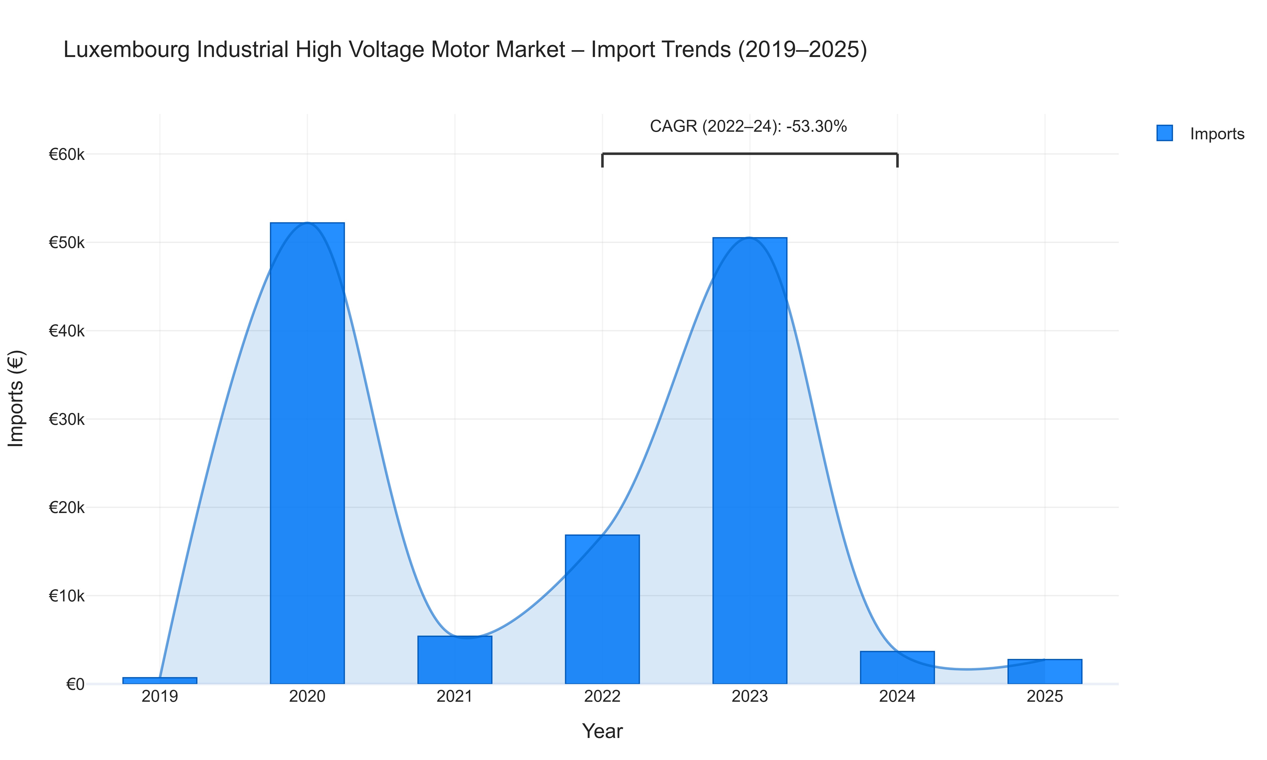 Luxembourg Industrial High Voltage Motor Market - Import Trends (2019-2025)