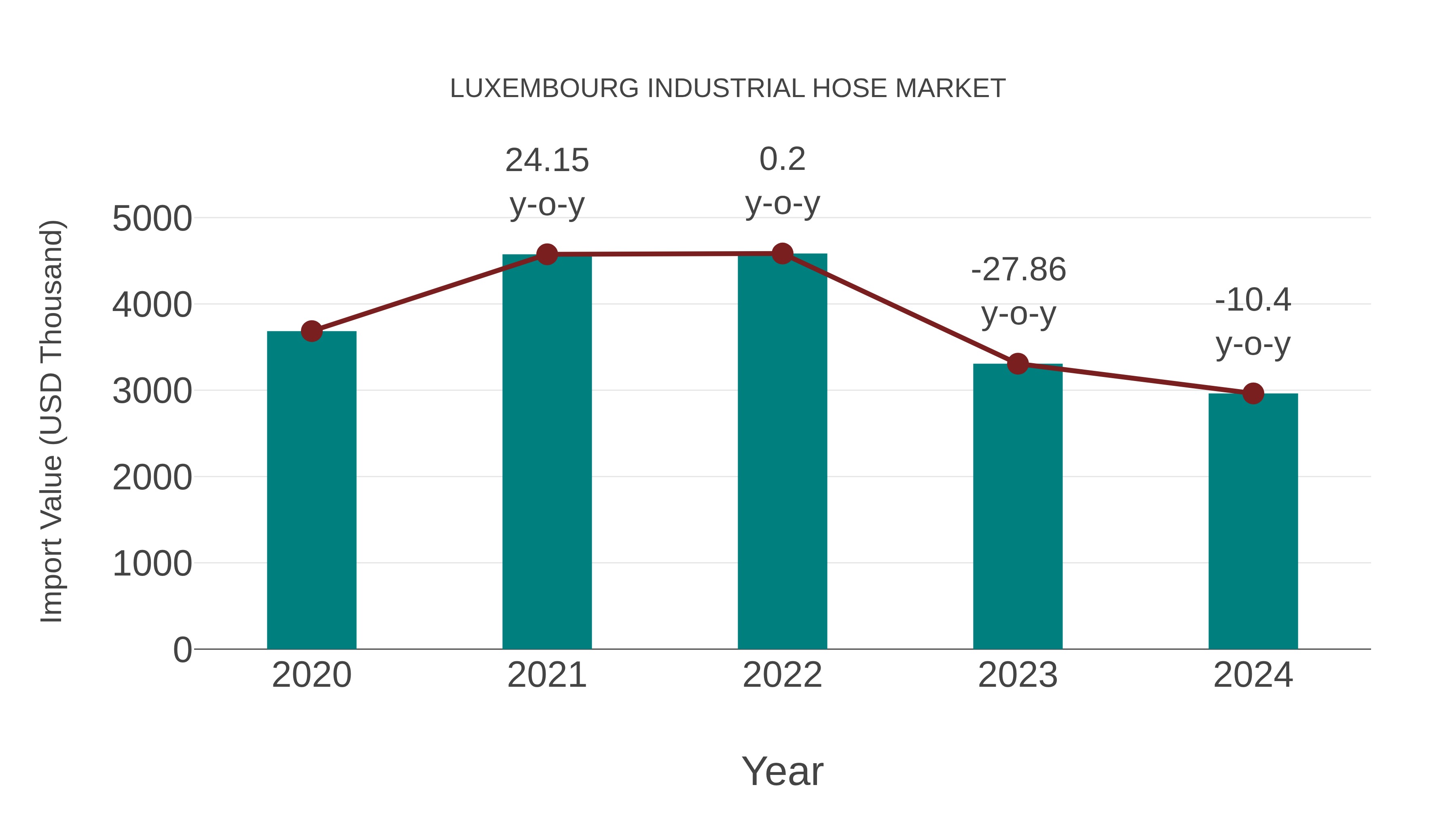  Luxembourg Industrial Hose Market: Import Trend Analysis