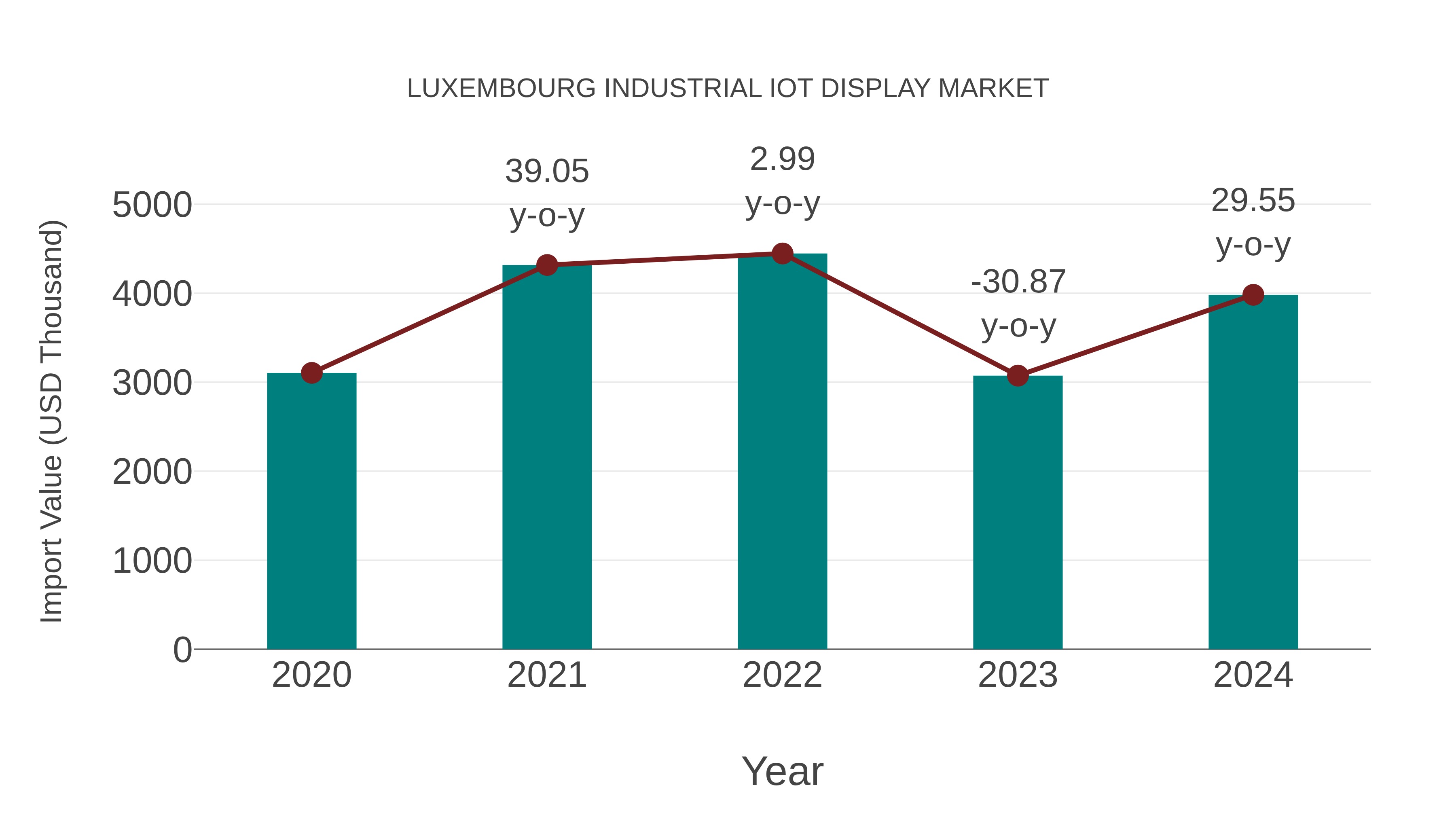 Luxembourg Industrial Iot Display Market: Import Trend Analysis