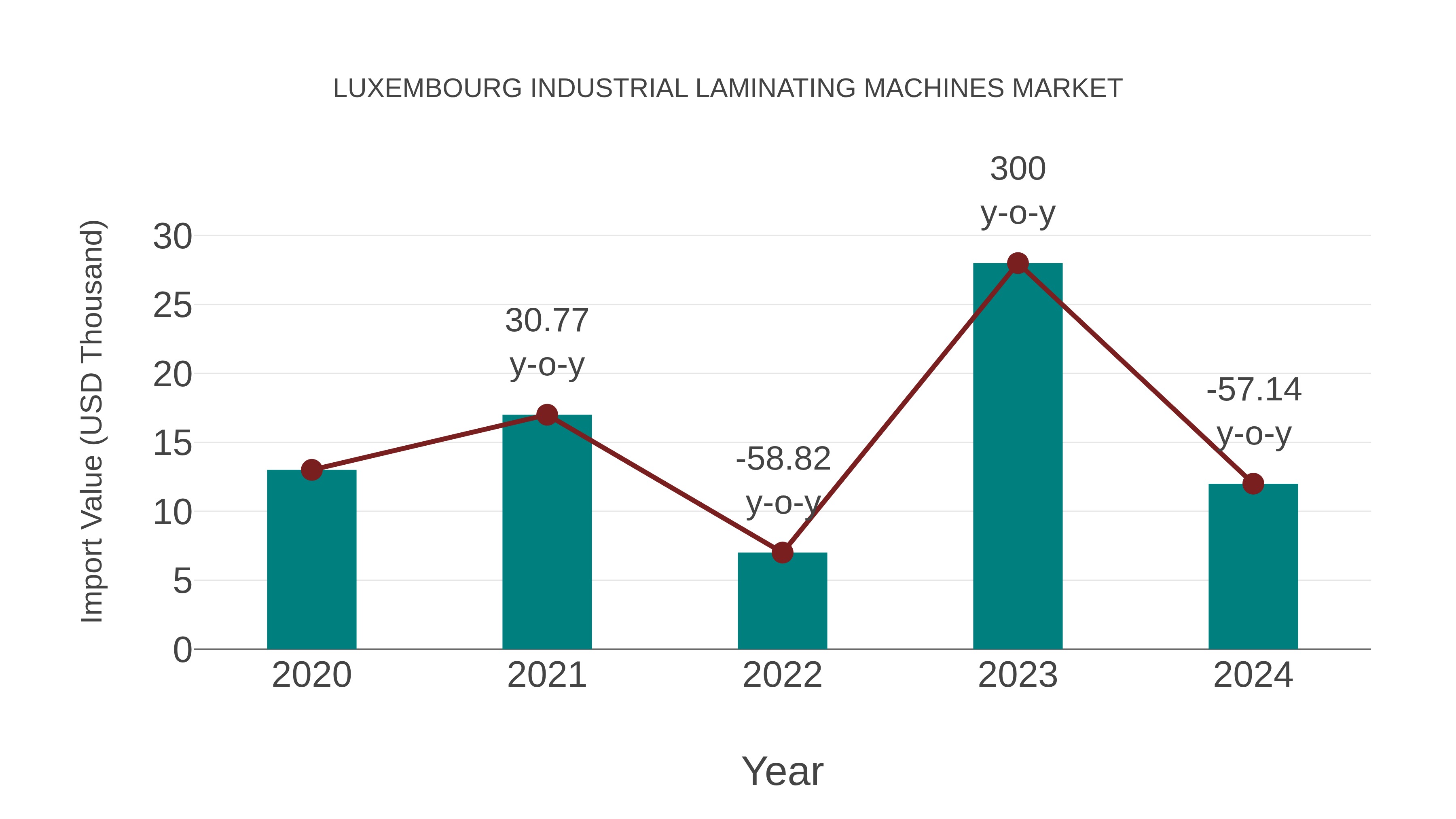  Luxembourg Industrial Laminating Machines Market: Import Trend Analysis