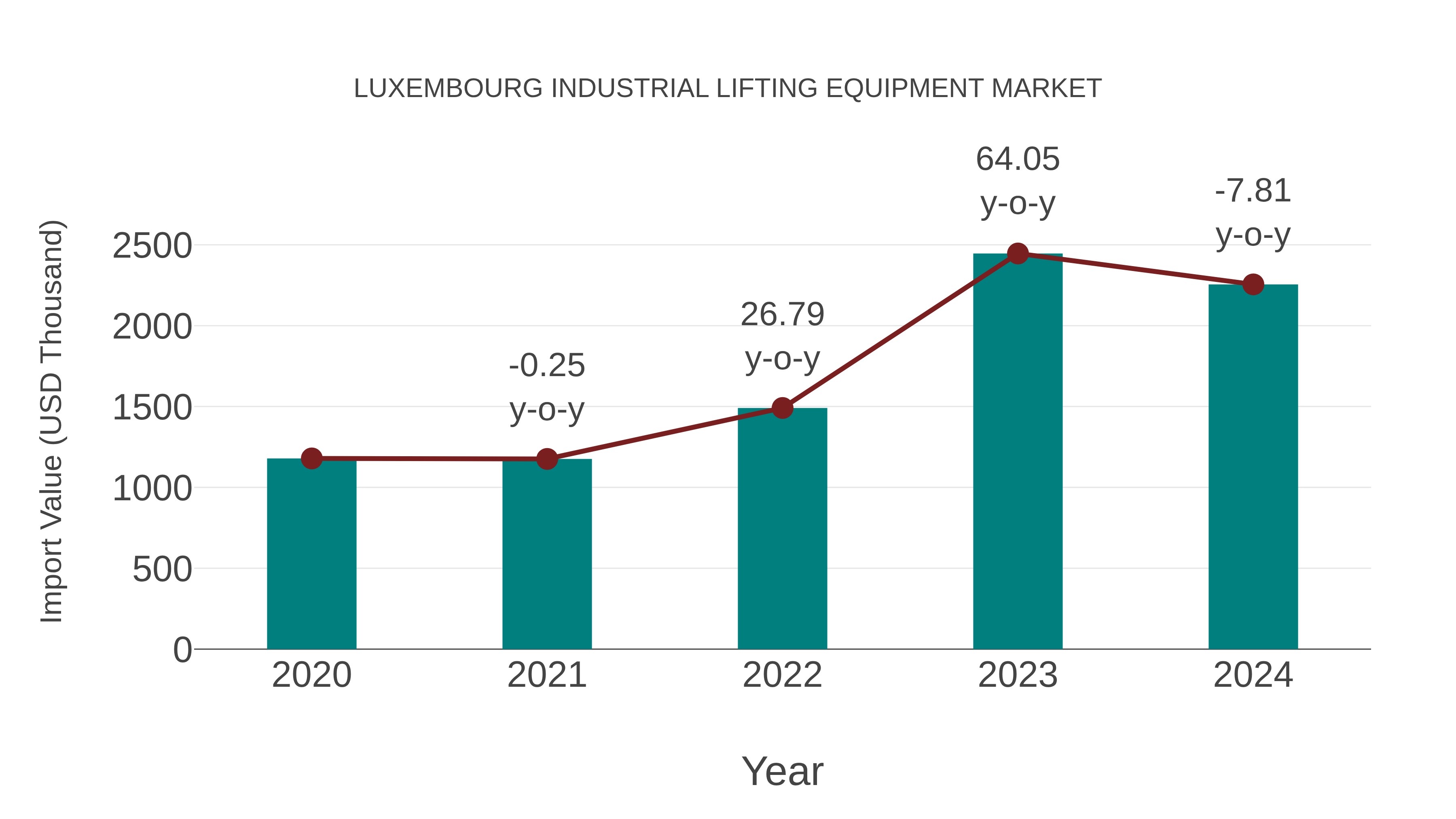  Luxembourg Industrial Lifting Equipment Market: Import Trend Analysis