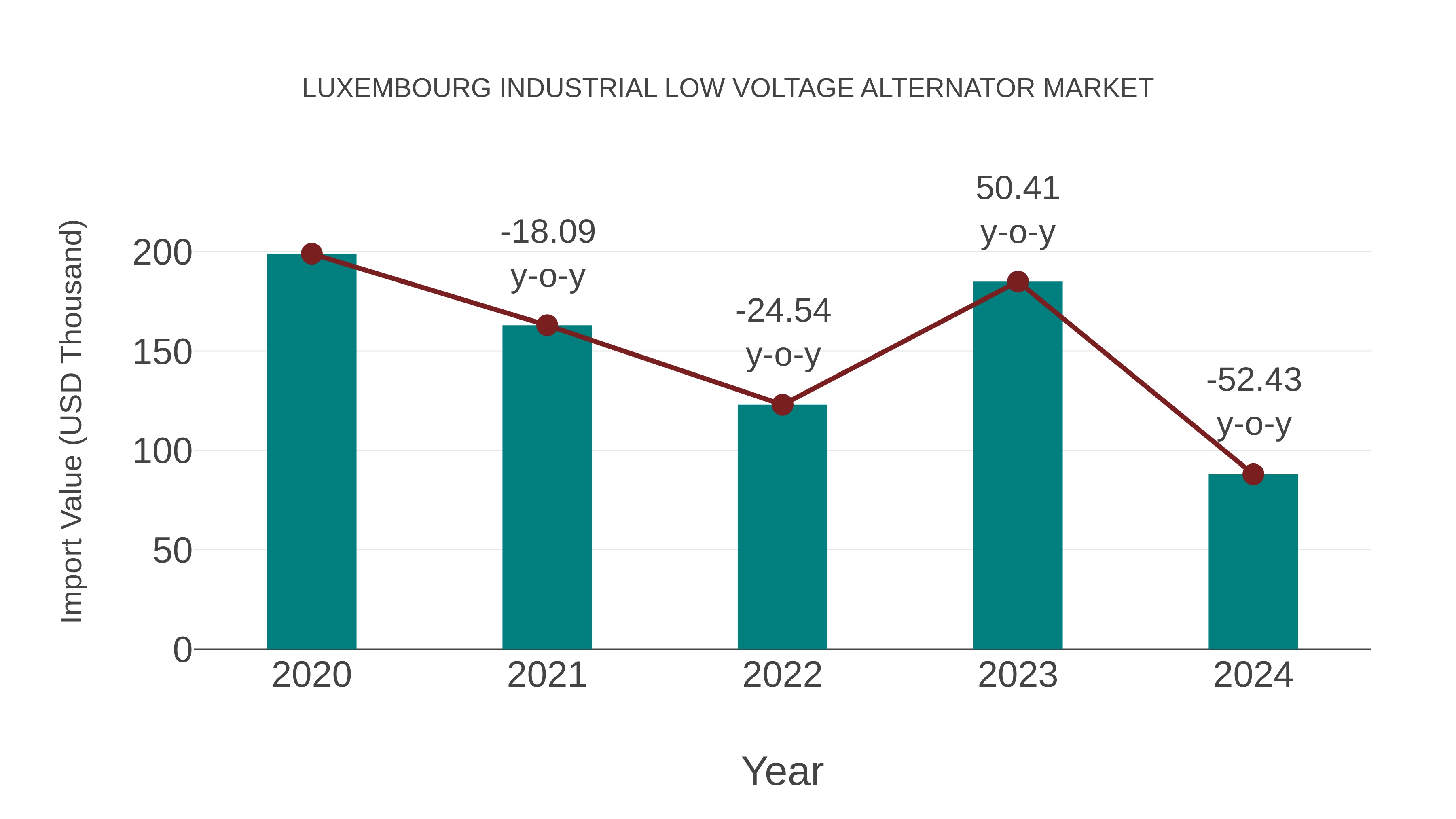  Luxembourg Industrial Low Voltage Alternator Market: Import Trend Analysis