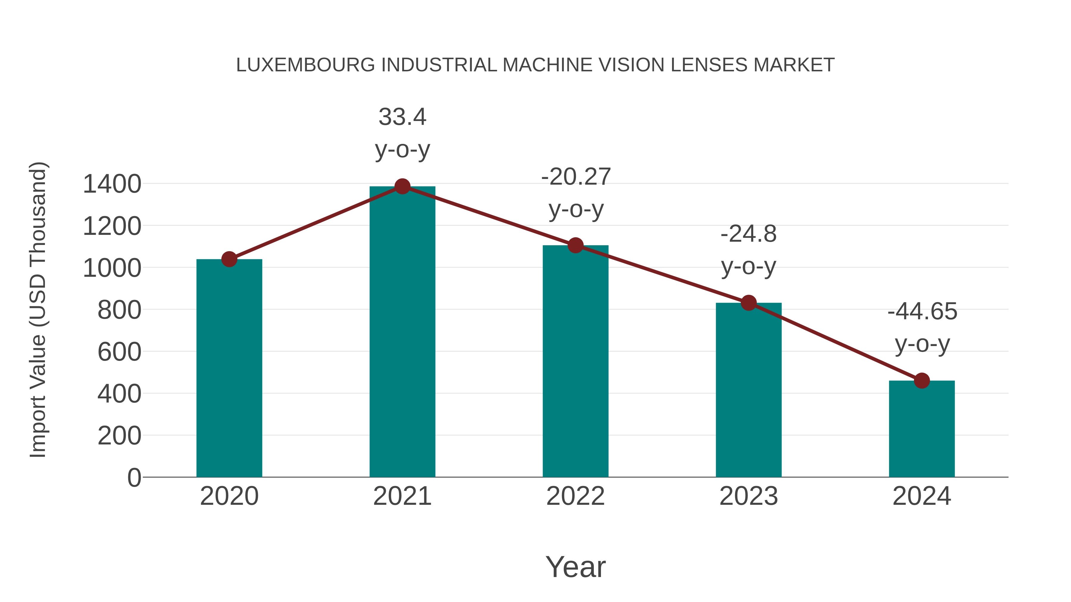  Luxembourg Industrial Machine Vision Lenses Market: Import Trend Analysis