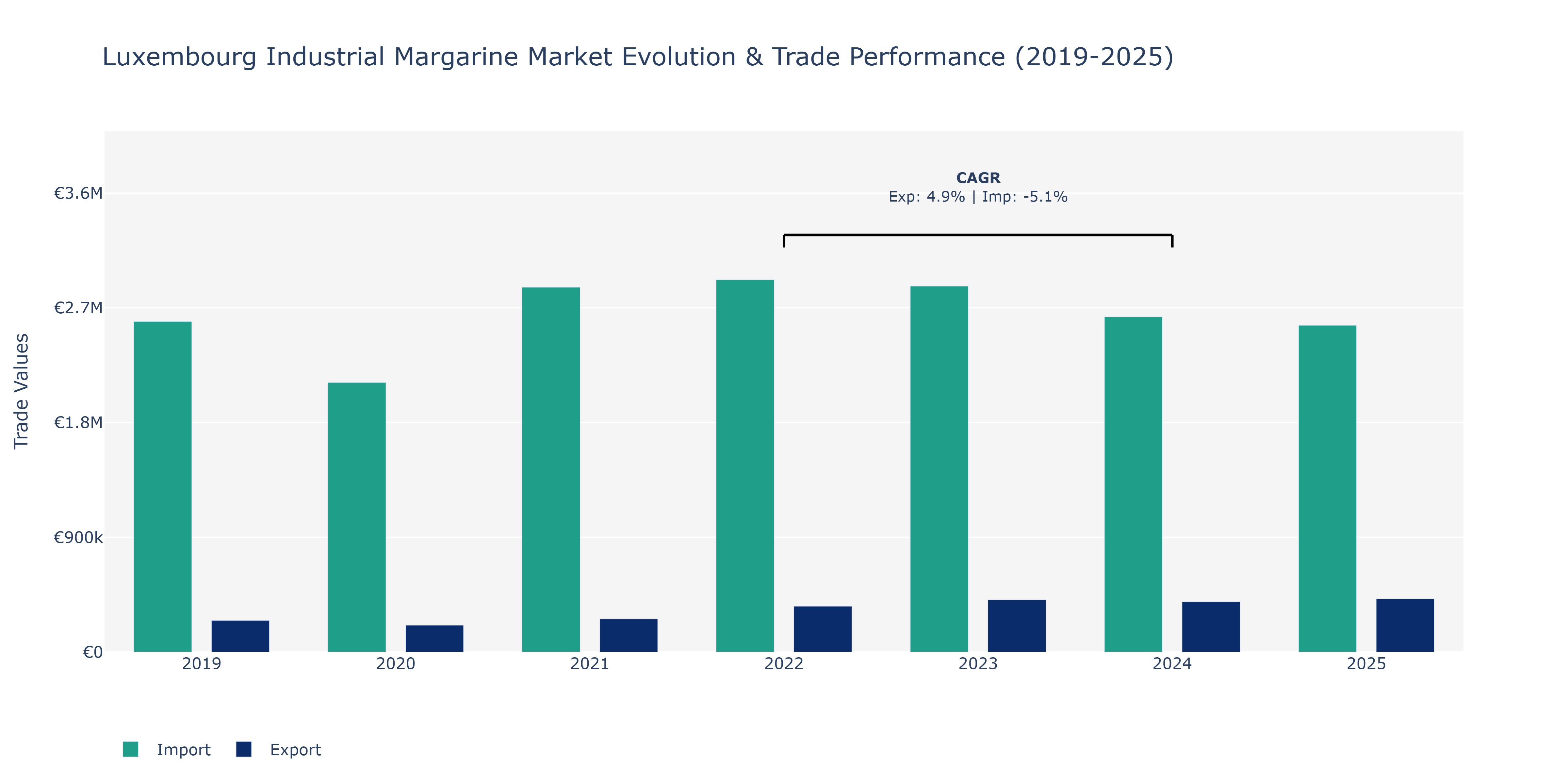 Luxembourg Industrial Margarine Market: Production & Trade Performance (2019-2025)