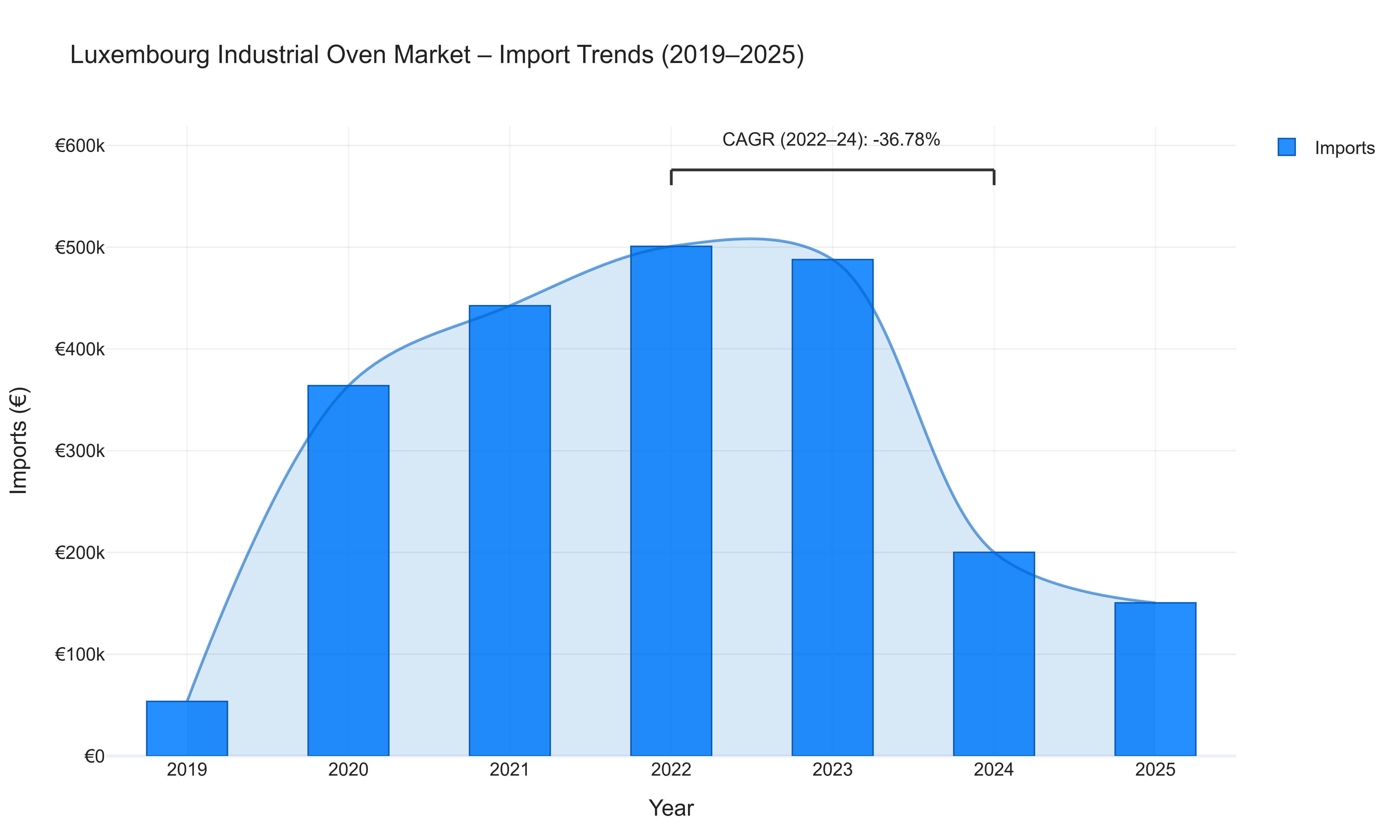 Luxembourg Industrial Oven Market - Import Trends (2019-2025)