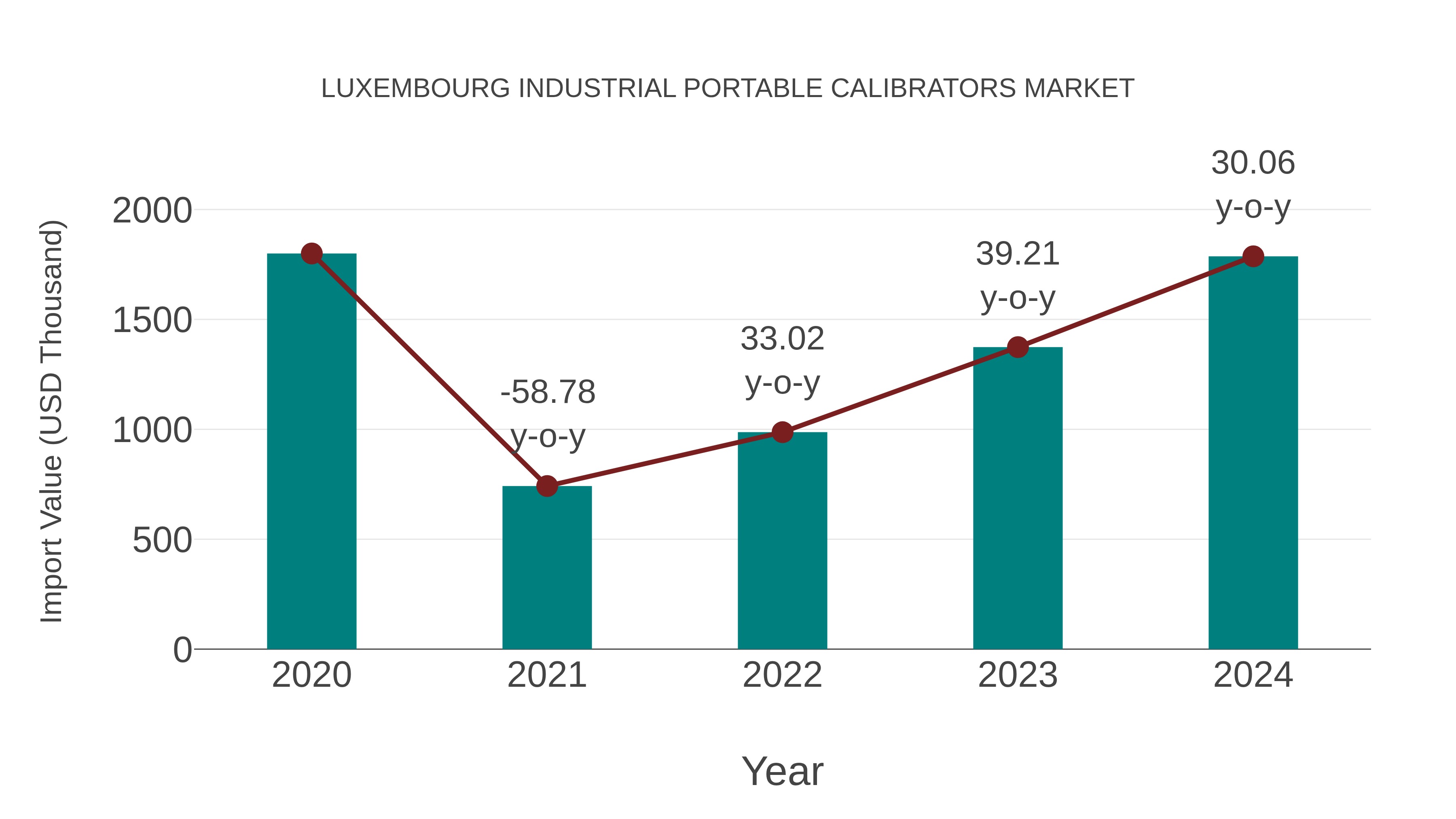  Luxembourg Industrial Portable Calibrators Market: Import Trend Analysis