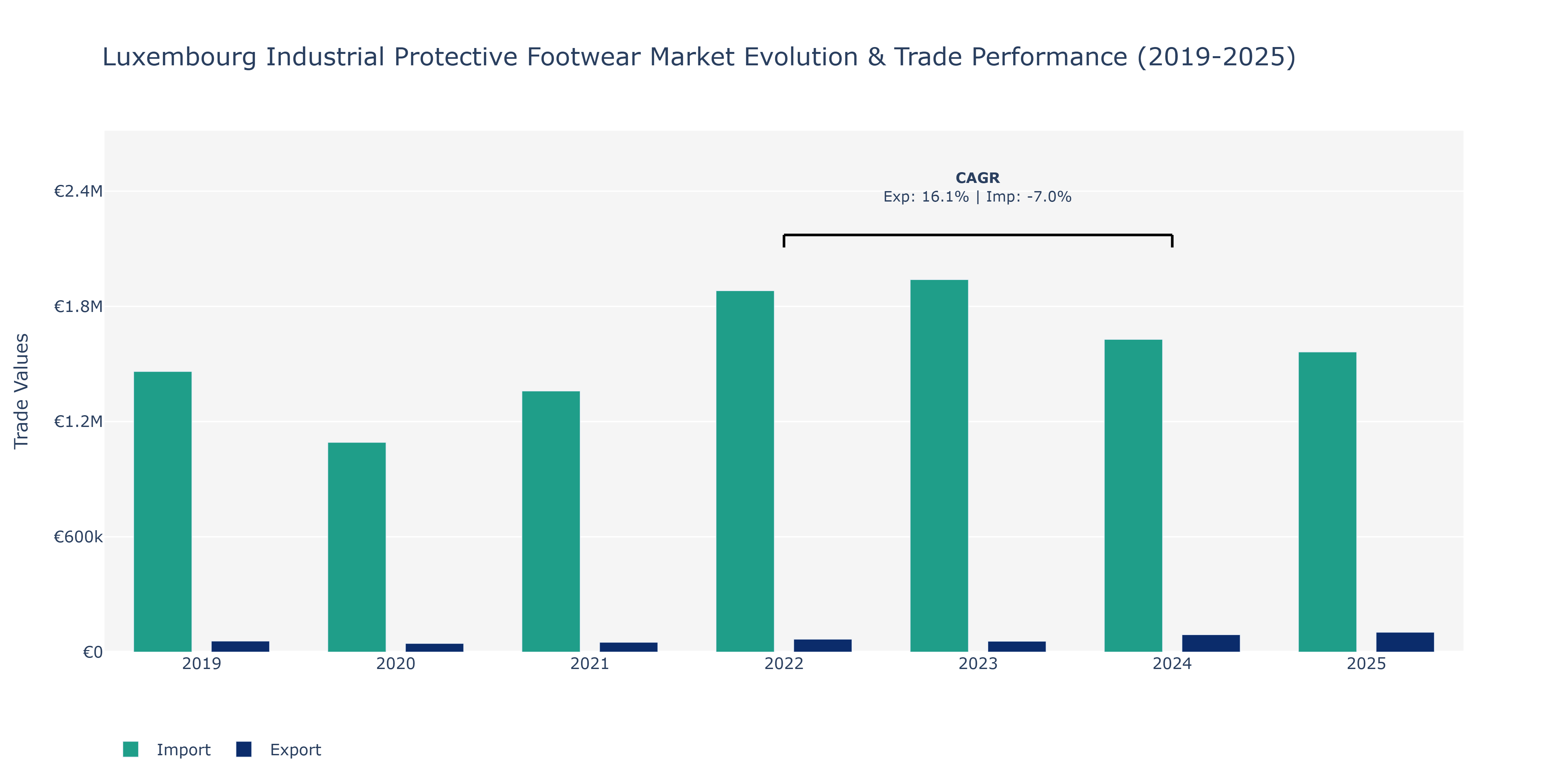 Luxembourg Industrial Protective Footwear Market: Production & Trade Performance (2019-2025)