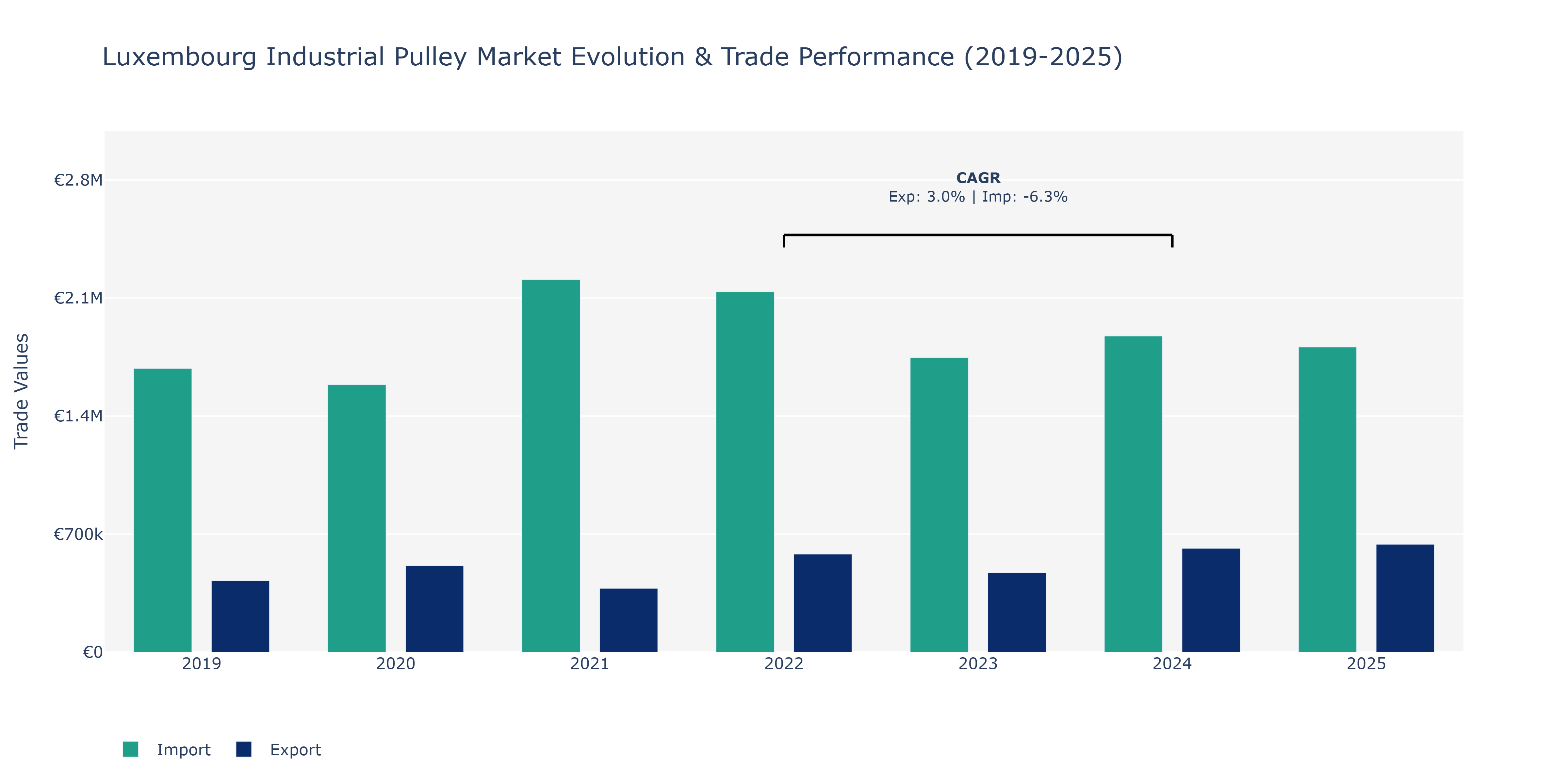 Luxembourg Industrial Pulley Market: Production & Trade Performance (2019-2025)