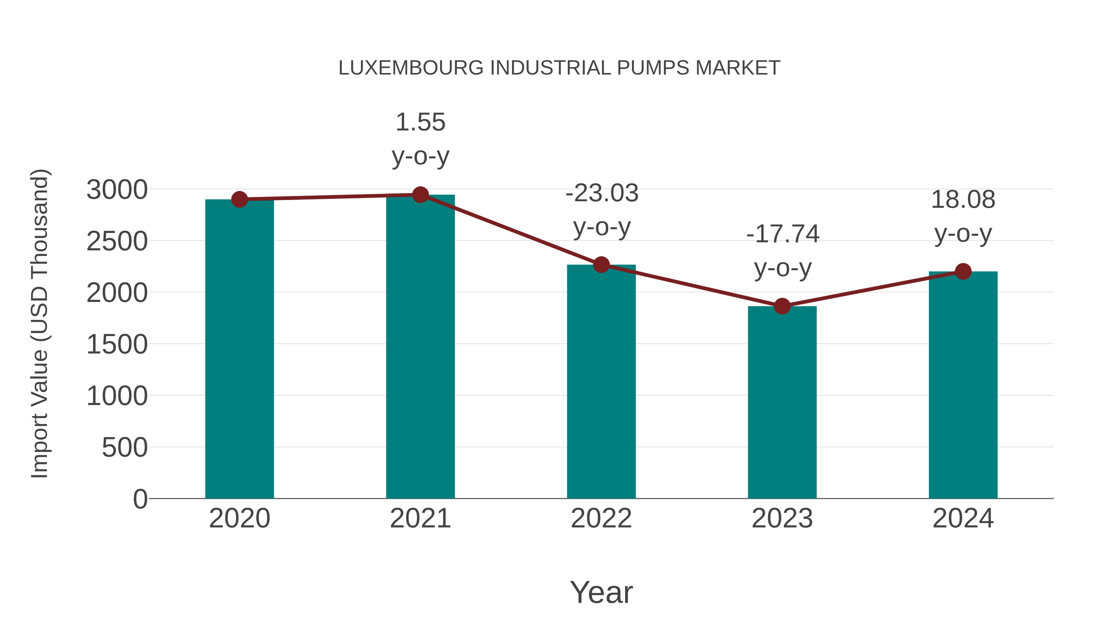  Luxembourg Industrial Pumps Market: Import Trend Analysis