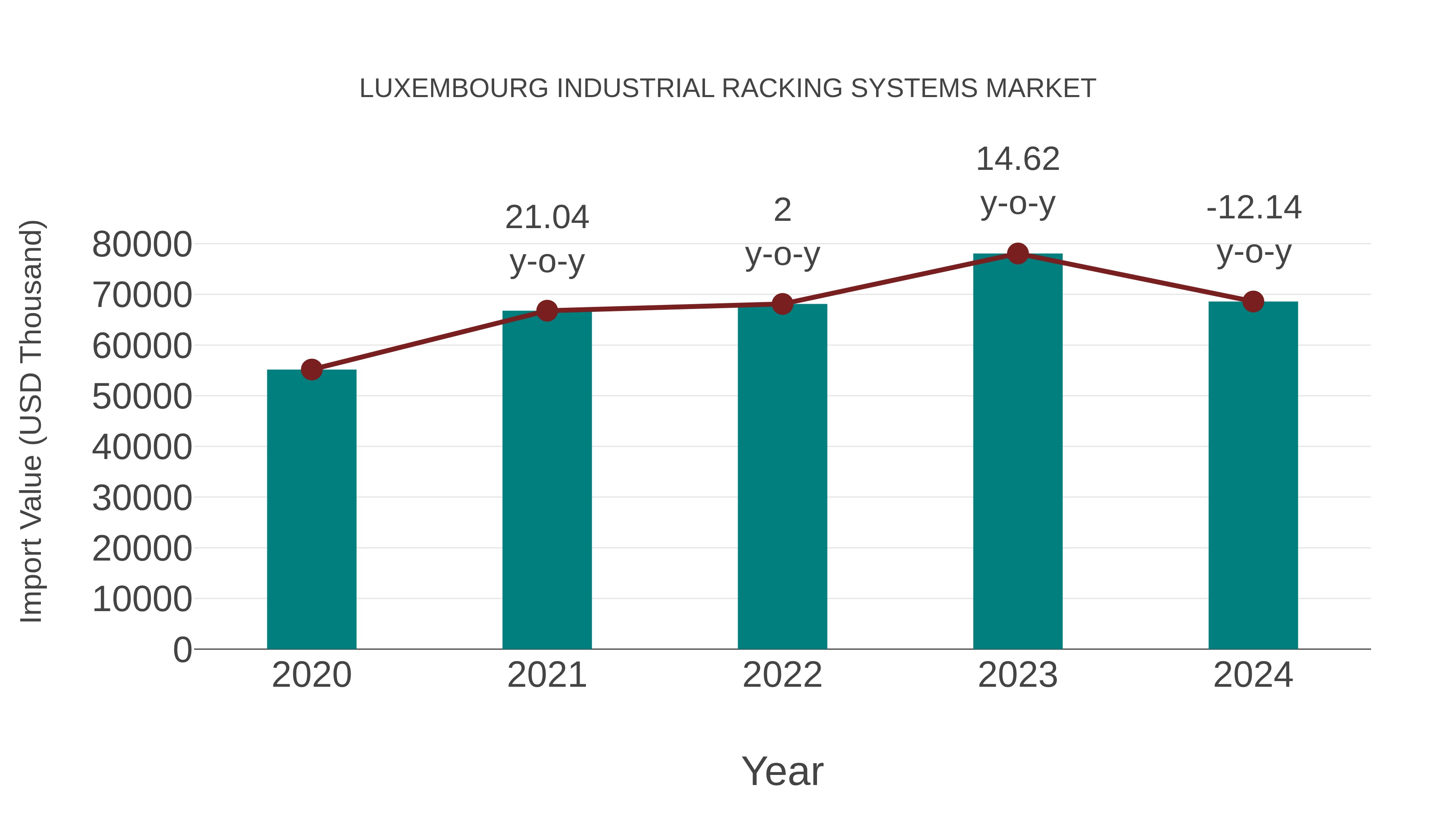  Luxembourg Industrial Racking Systems Market: Import Trend Analysis