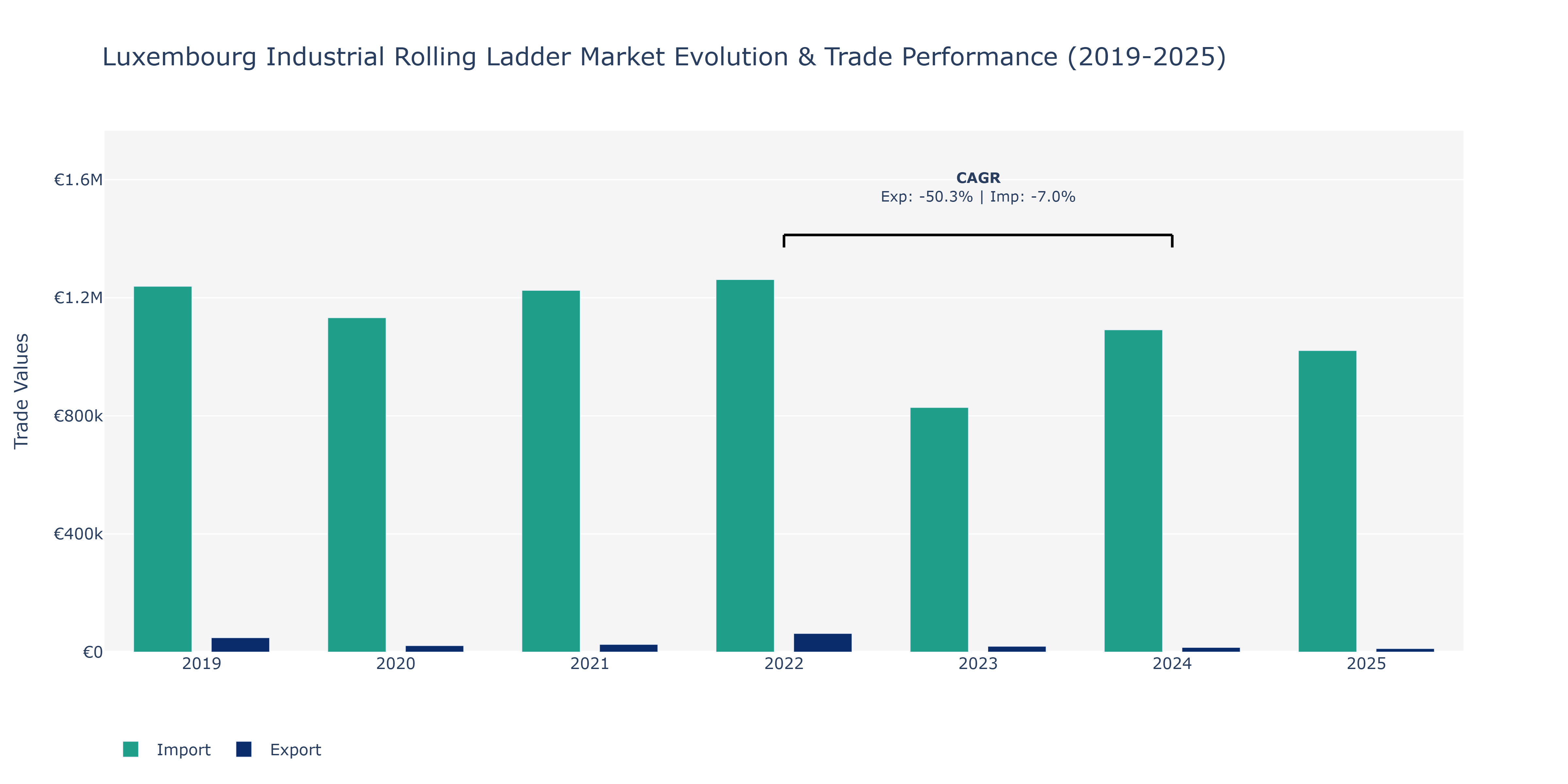 Luxembourg Industrial Rolling Ladder Market: Production & Trade Performance (2019-2025)