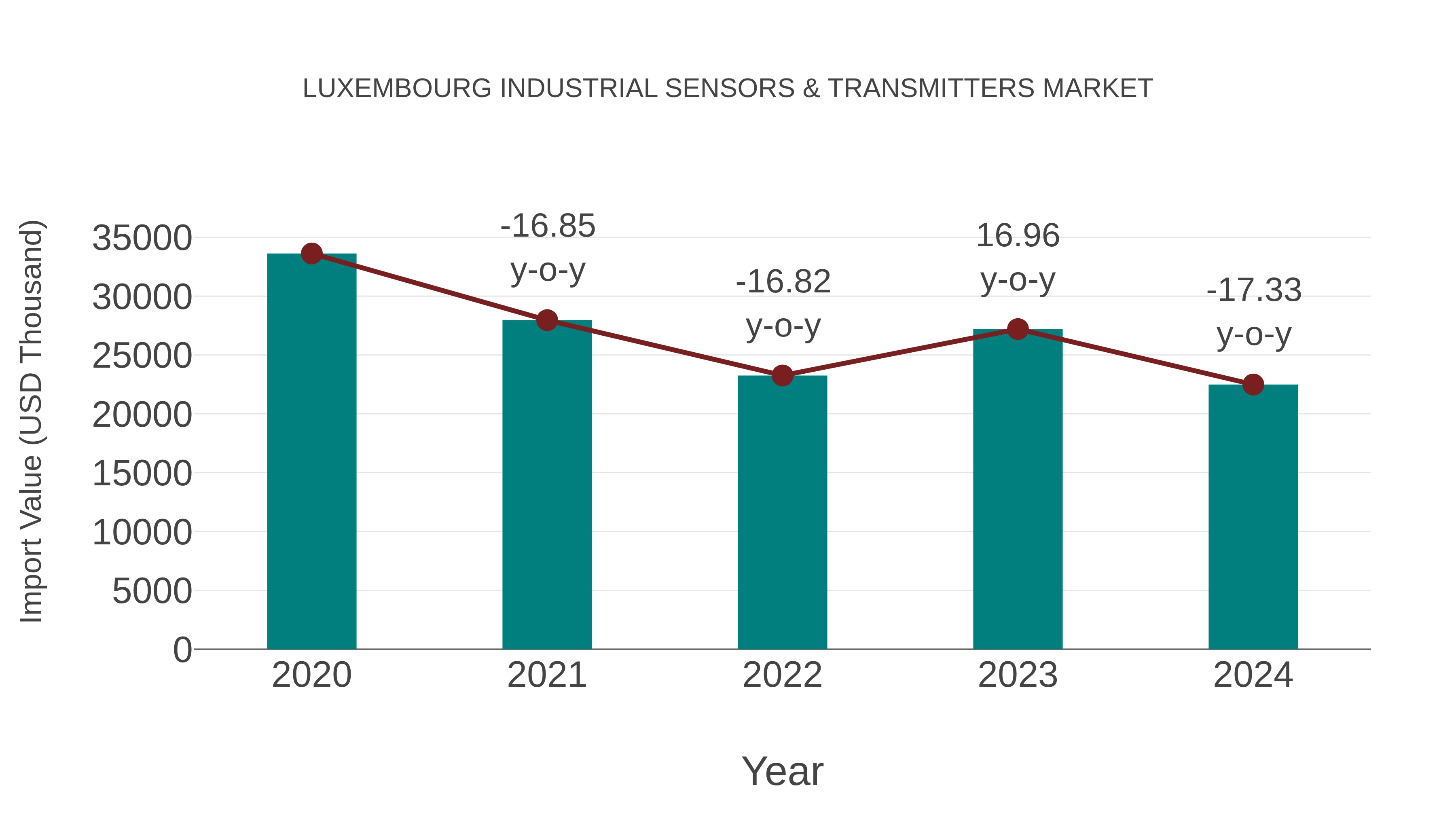  Luxembourg Industrial Sensors & Transmitters Market: Import Trend Analysis