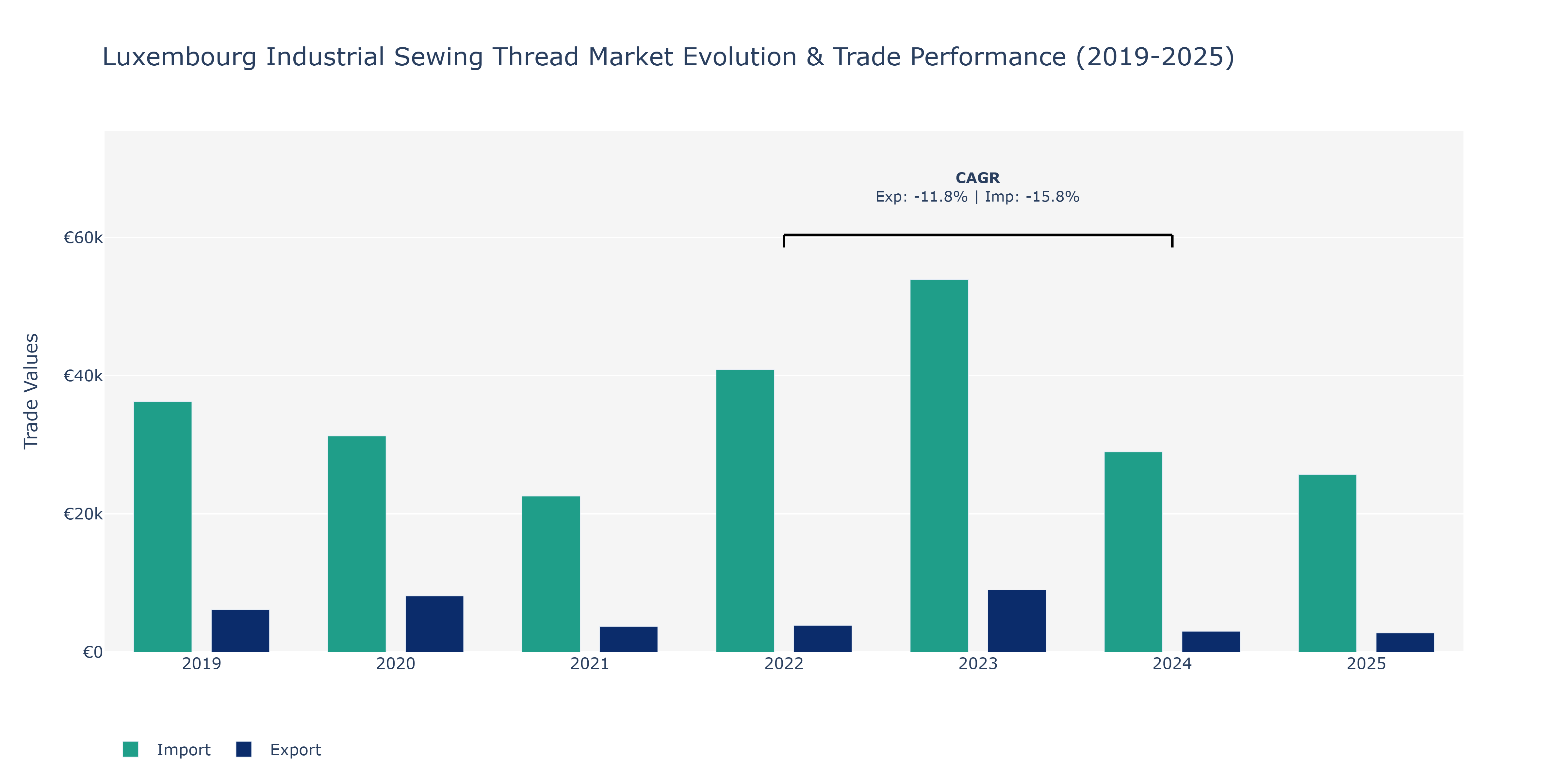 Luxembourg Industrial Sewing Thread Market: Production & Trade Performance (2019-2025)