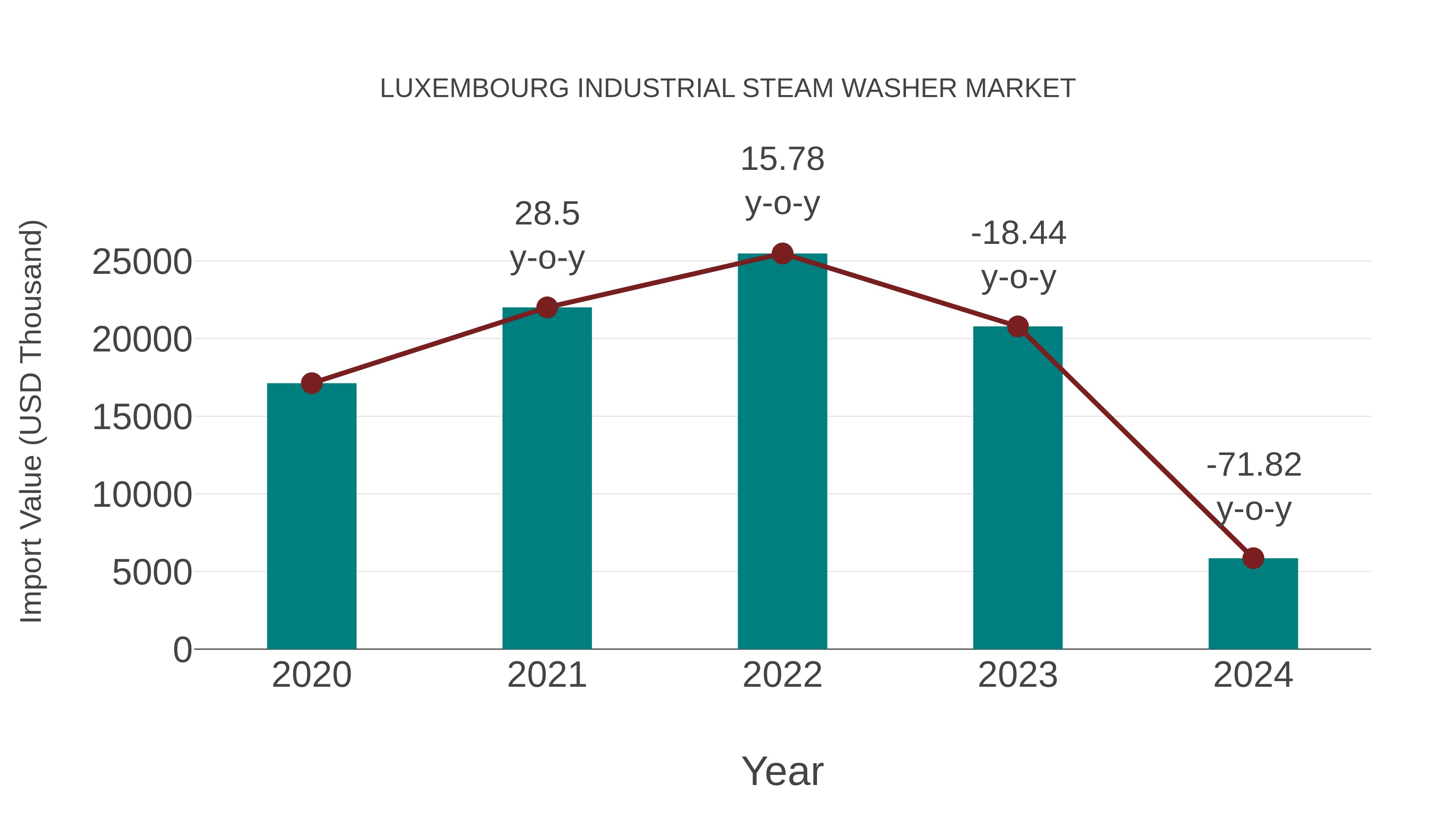 Luxembourg Industrial Steam Washer Market: Import Trend Analysis