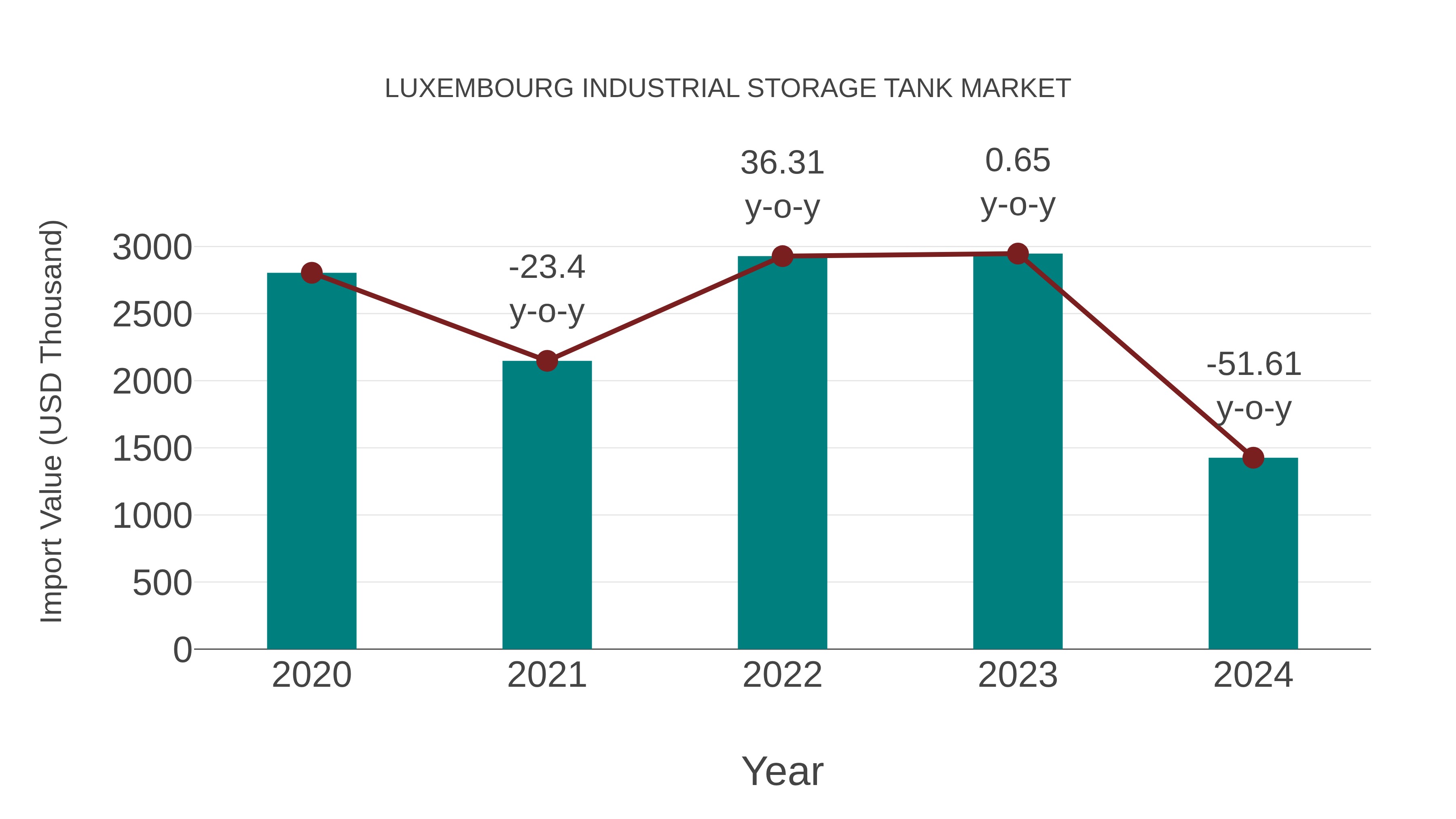  Luxembourg Industrial Storage Tank Market: Import Trend Analysis
