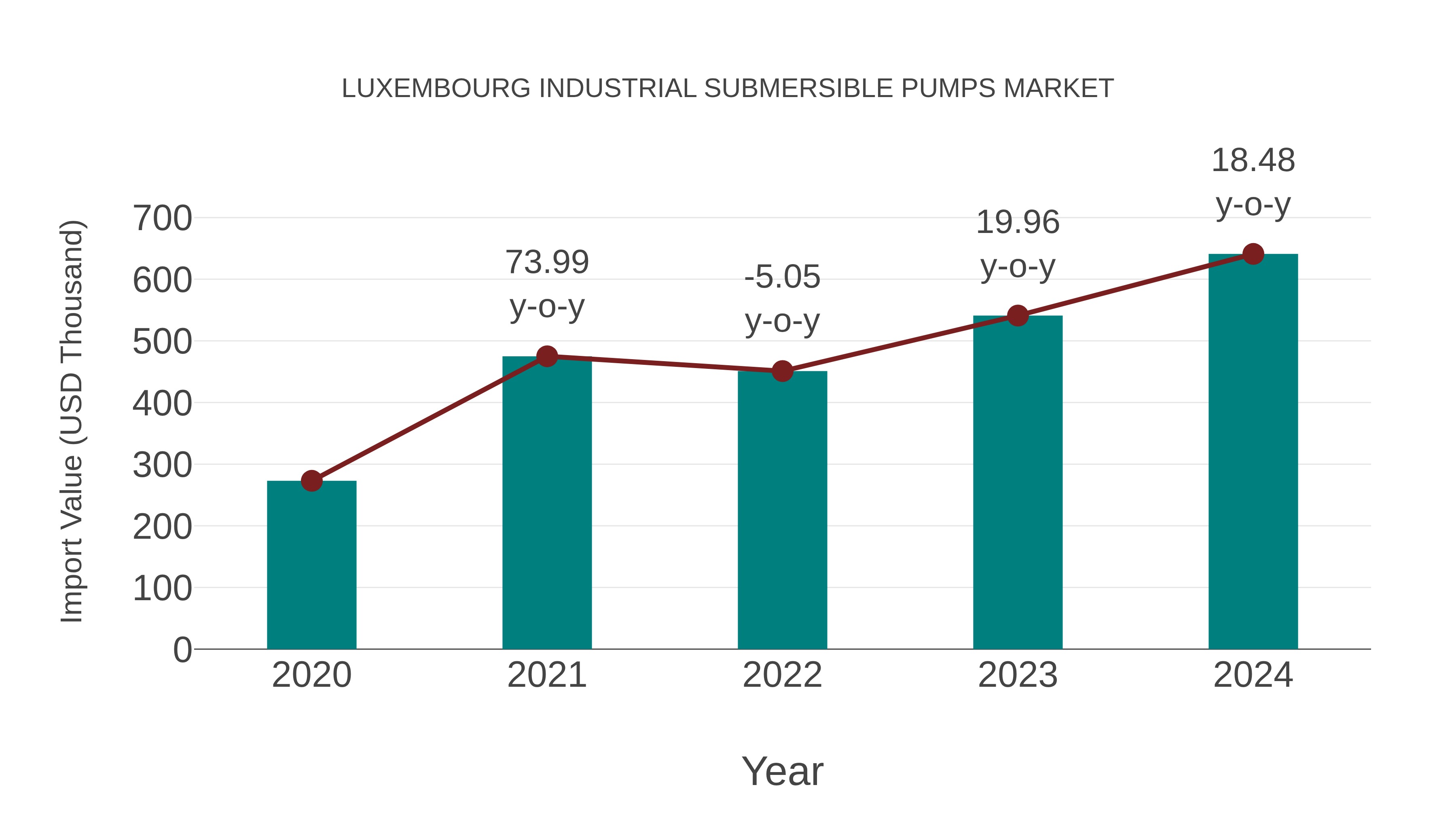 Luxembourg Industrial Submersible Pumps Market: Import Trend Analysis