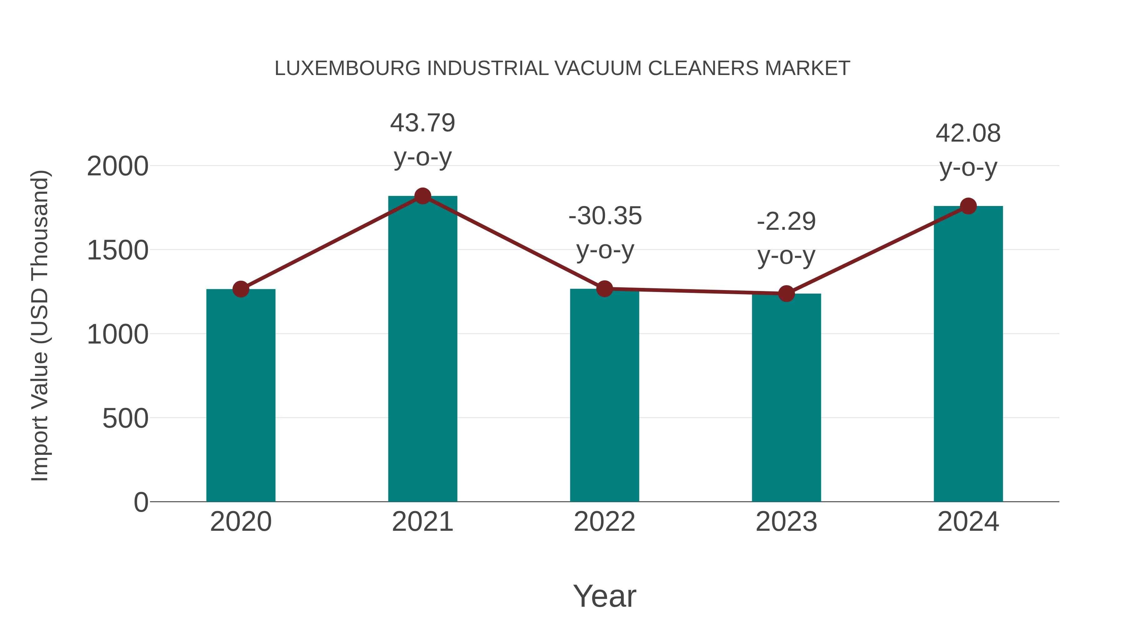  Luxembourg Industrial Vacuum Cleaners Market: Import Trend Analysis