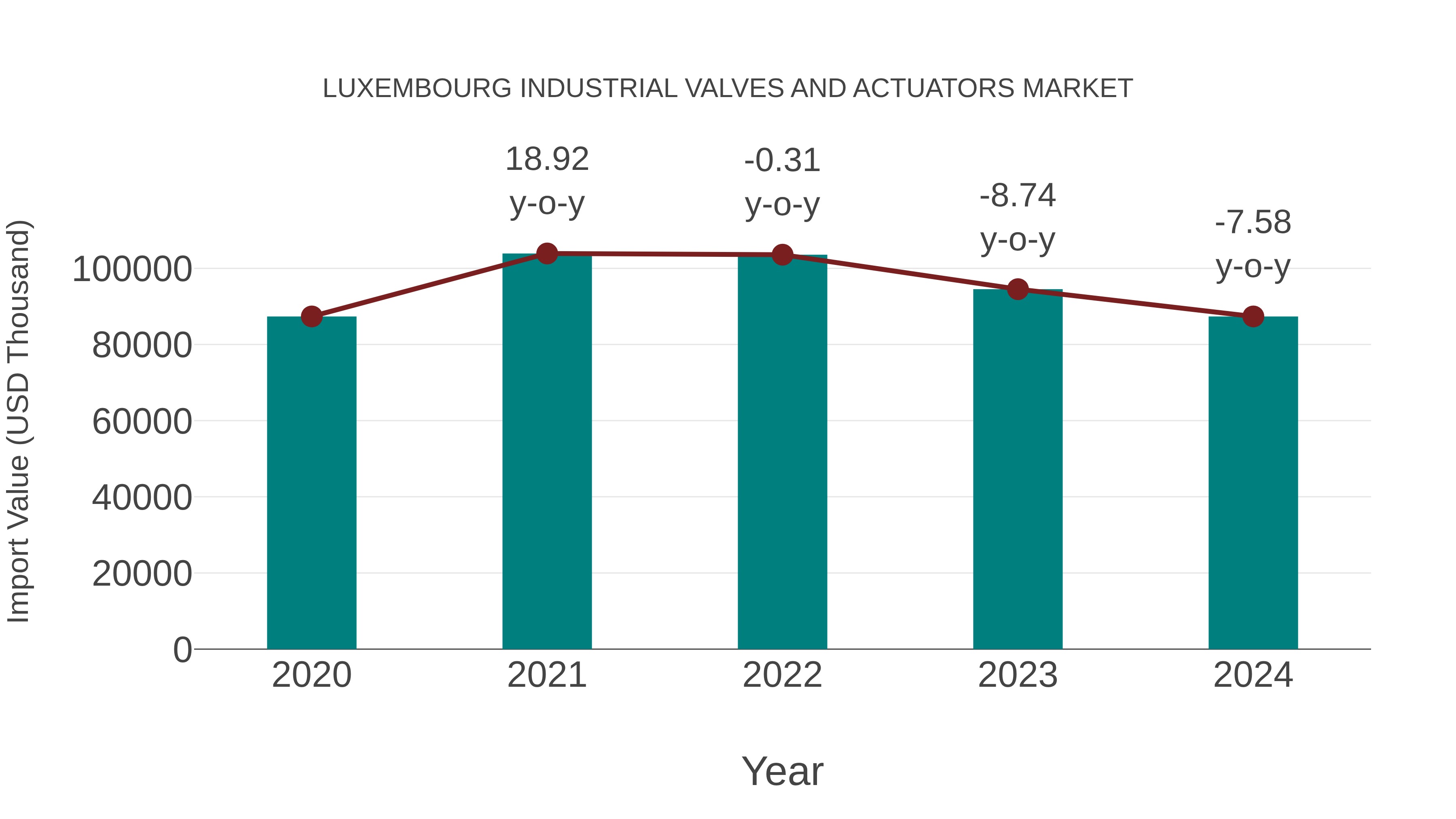 Luxembourg Industrial Valves and Actuators Market: Import Trend Analysis